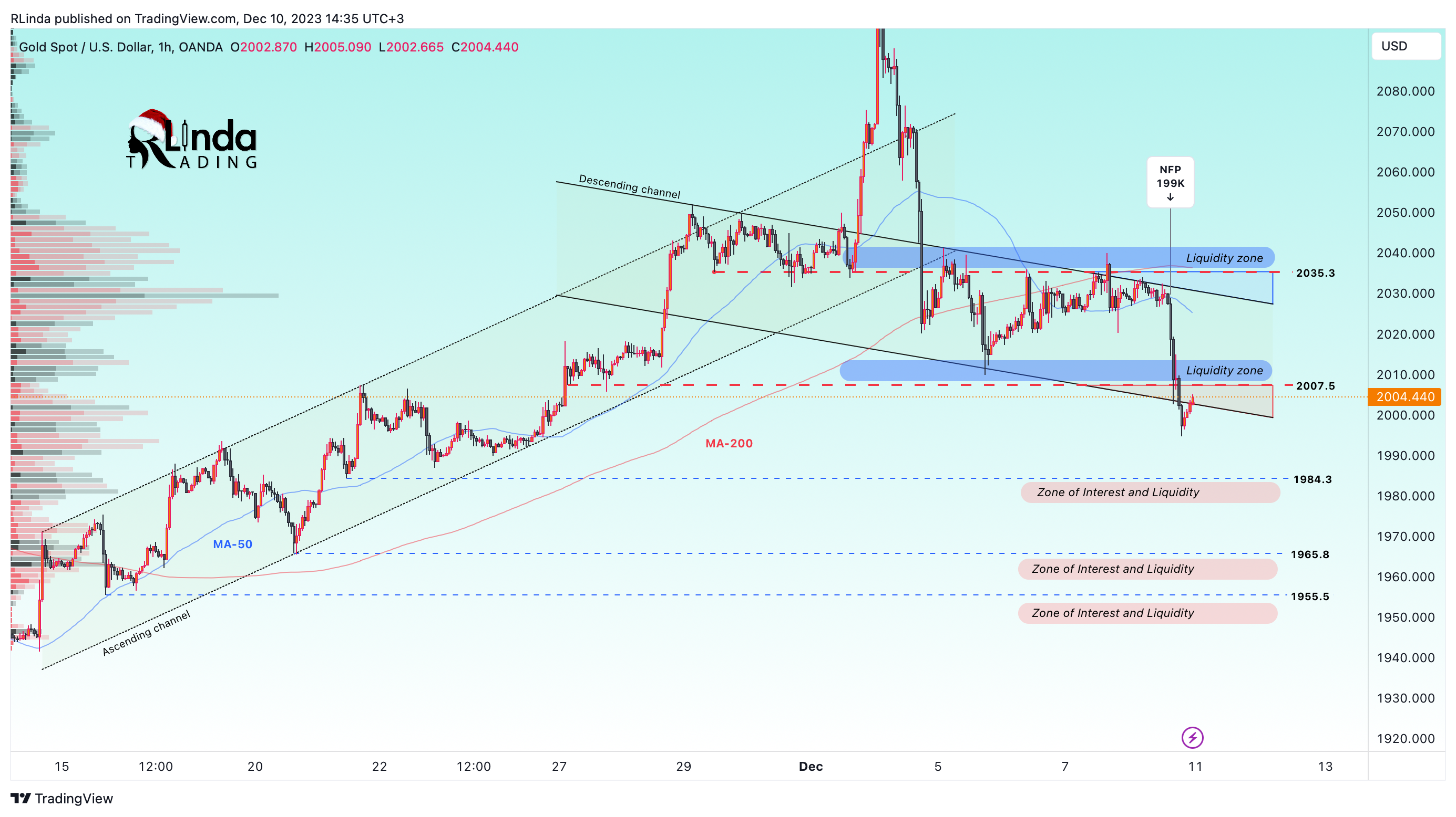 OANDA:XAUUSD Chart Image by RLinda