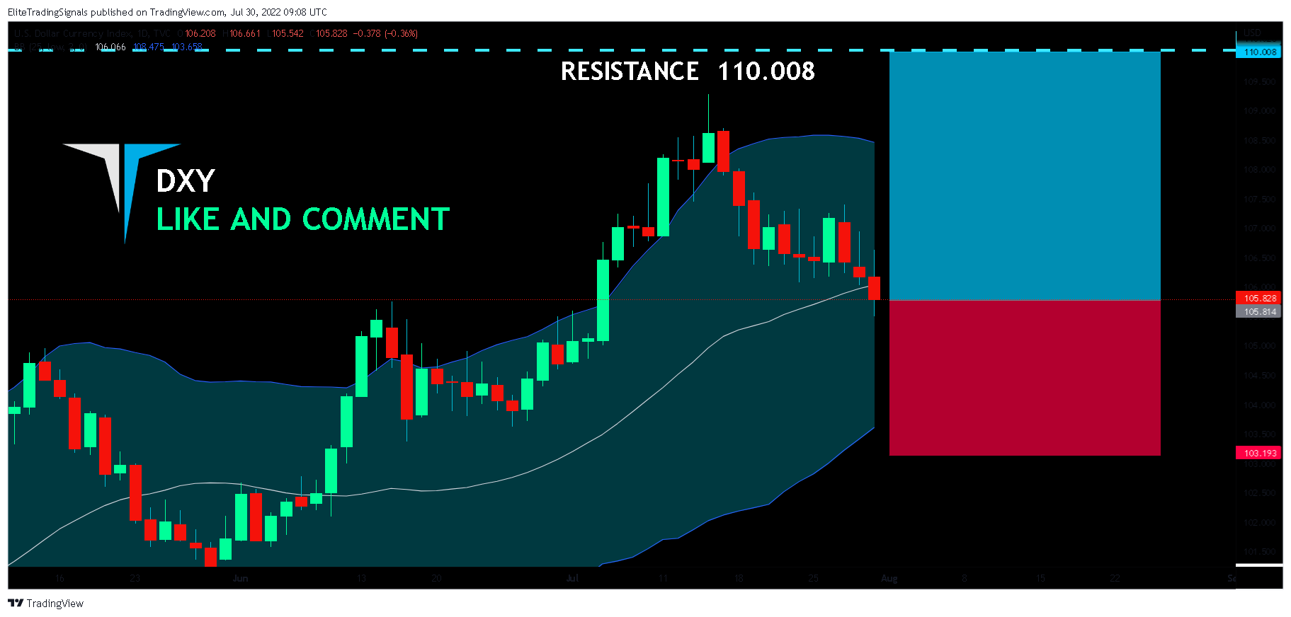 TVC:DXY Chart Image by EliteTradingSignals