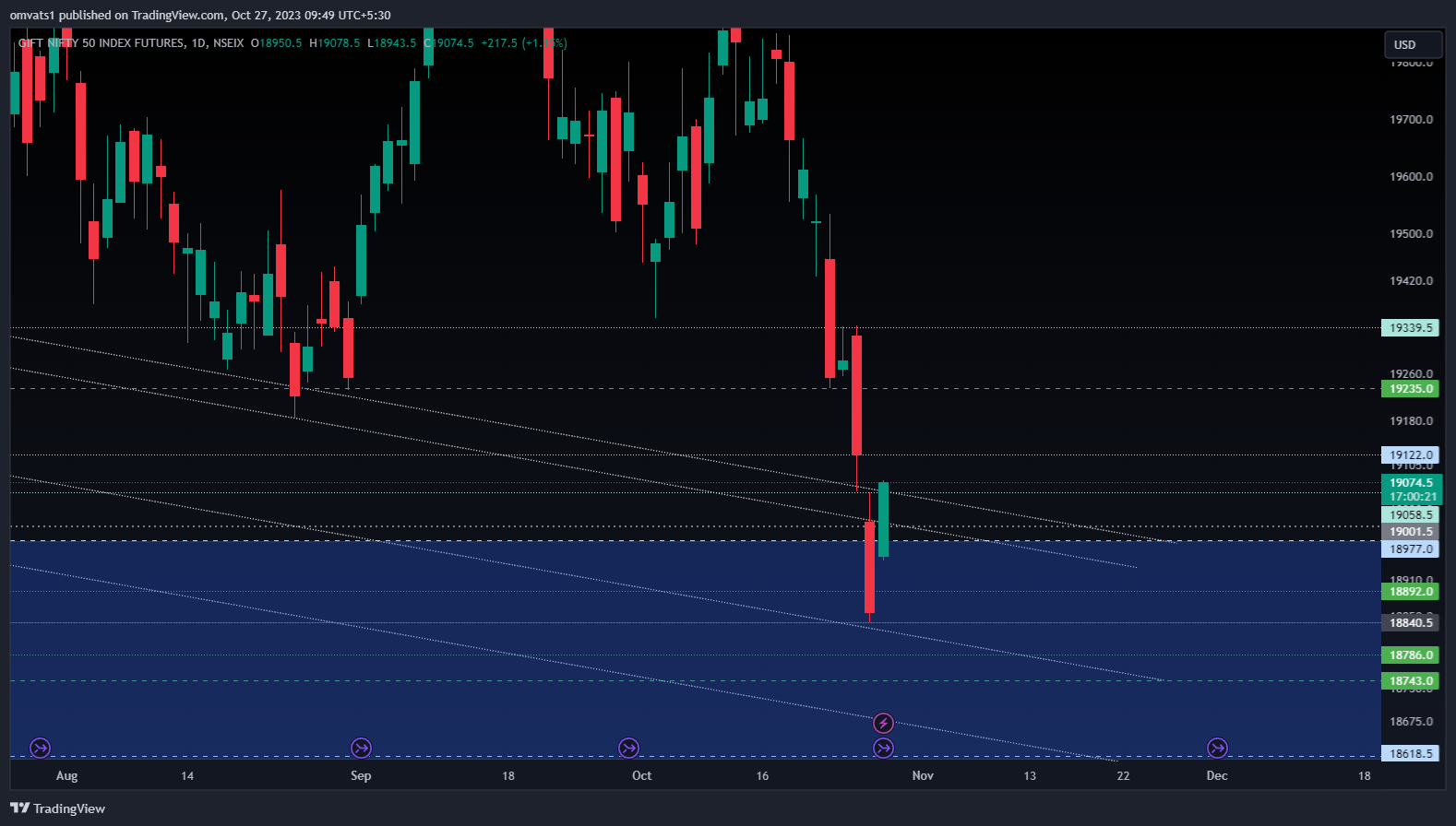 NSEIX:NIFTY1! Chart Image by omvats1