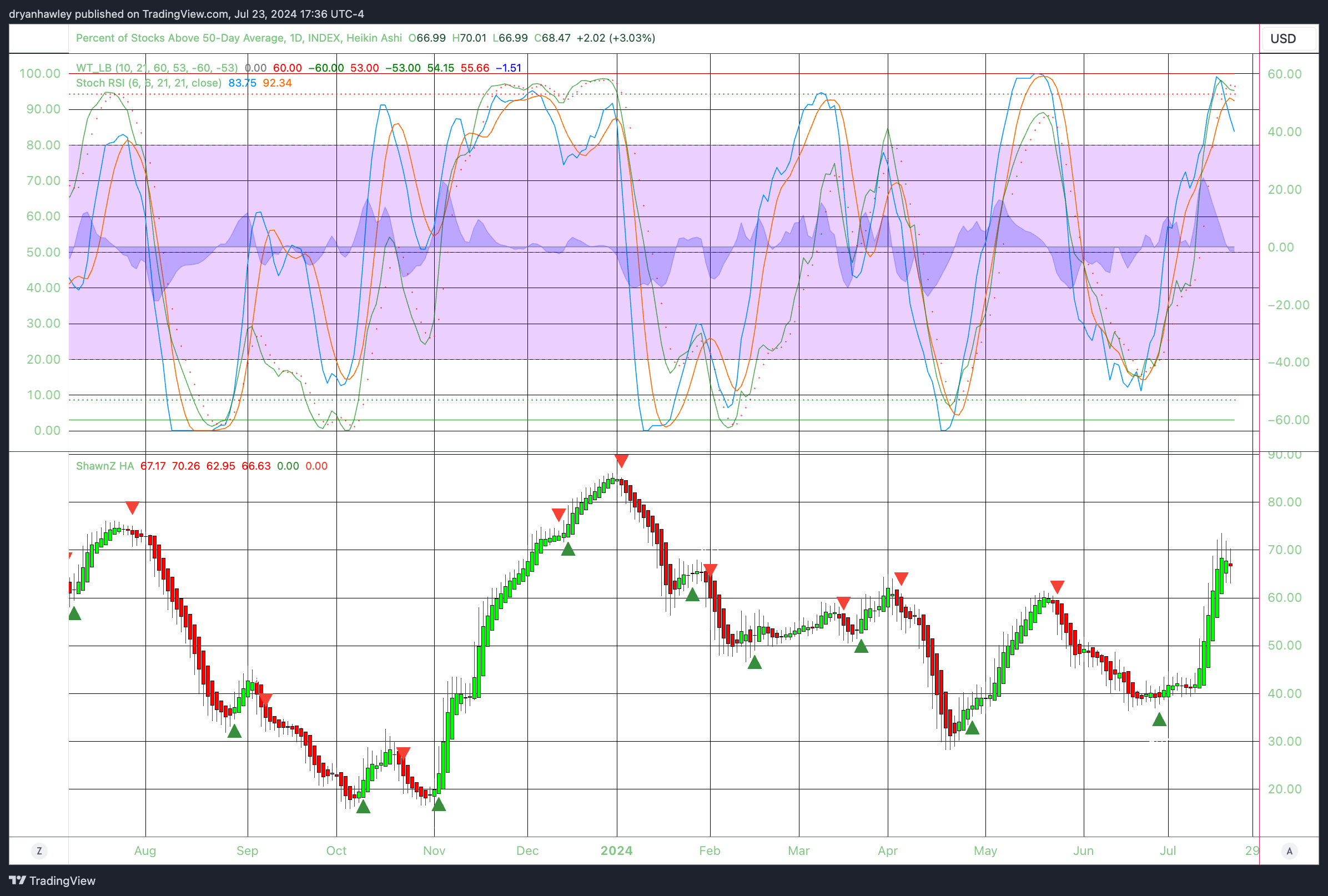 INDEX:MMFI Chart Image by dryanhawley