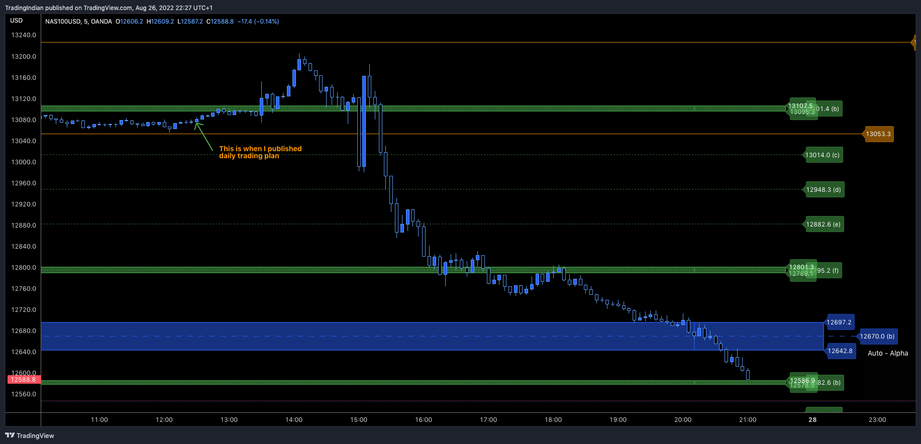 OANDA:NAS100USD Chart Image by TradingIndian