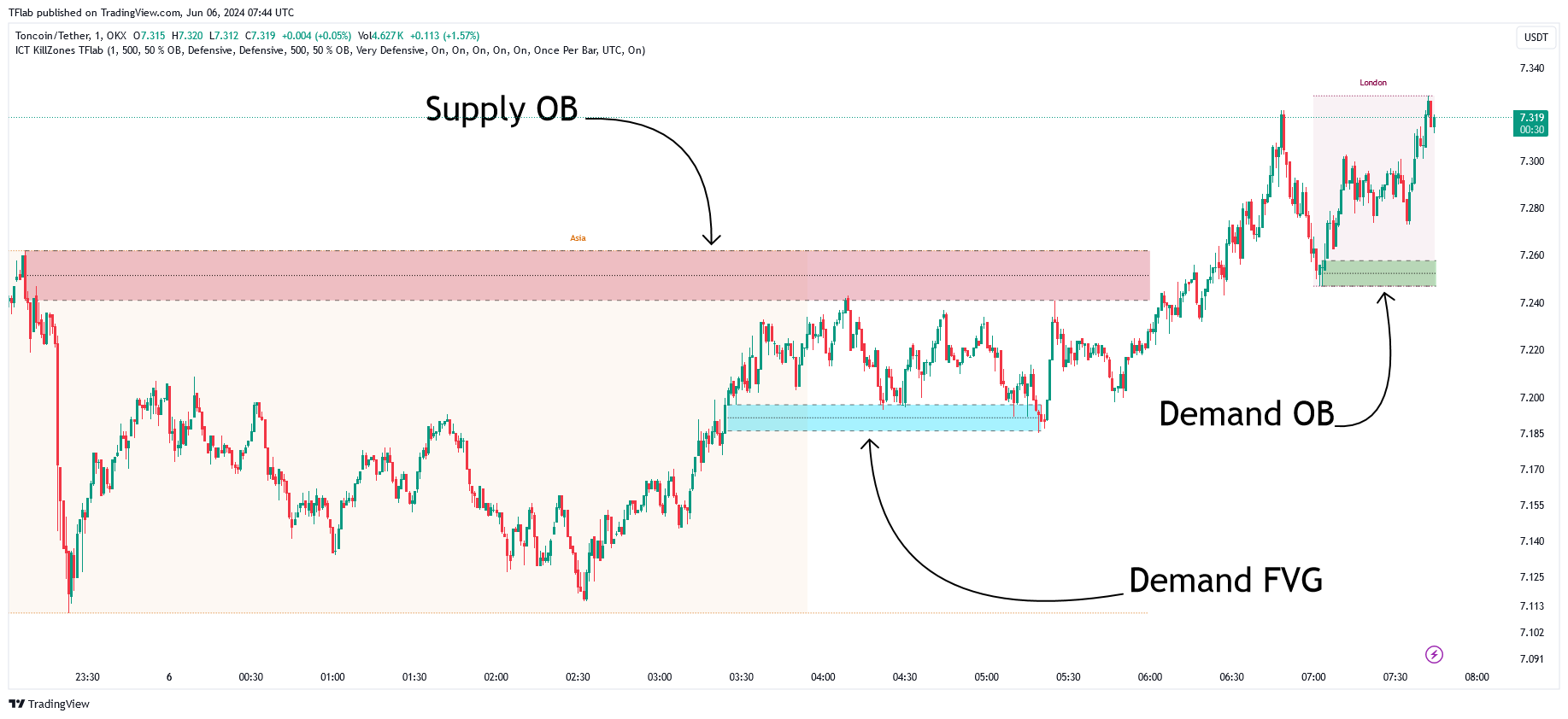 OKX:TONUSDT Chart Image by TFlab