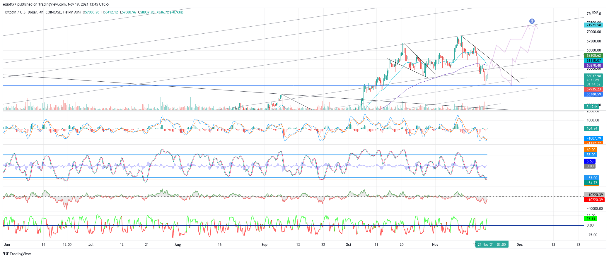 COINBASE:BTCUSD Chart Image by elliott77