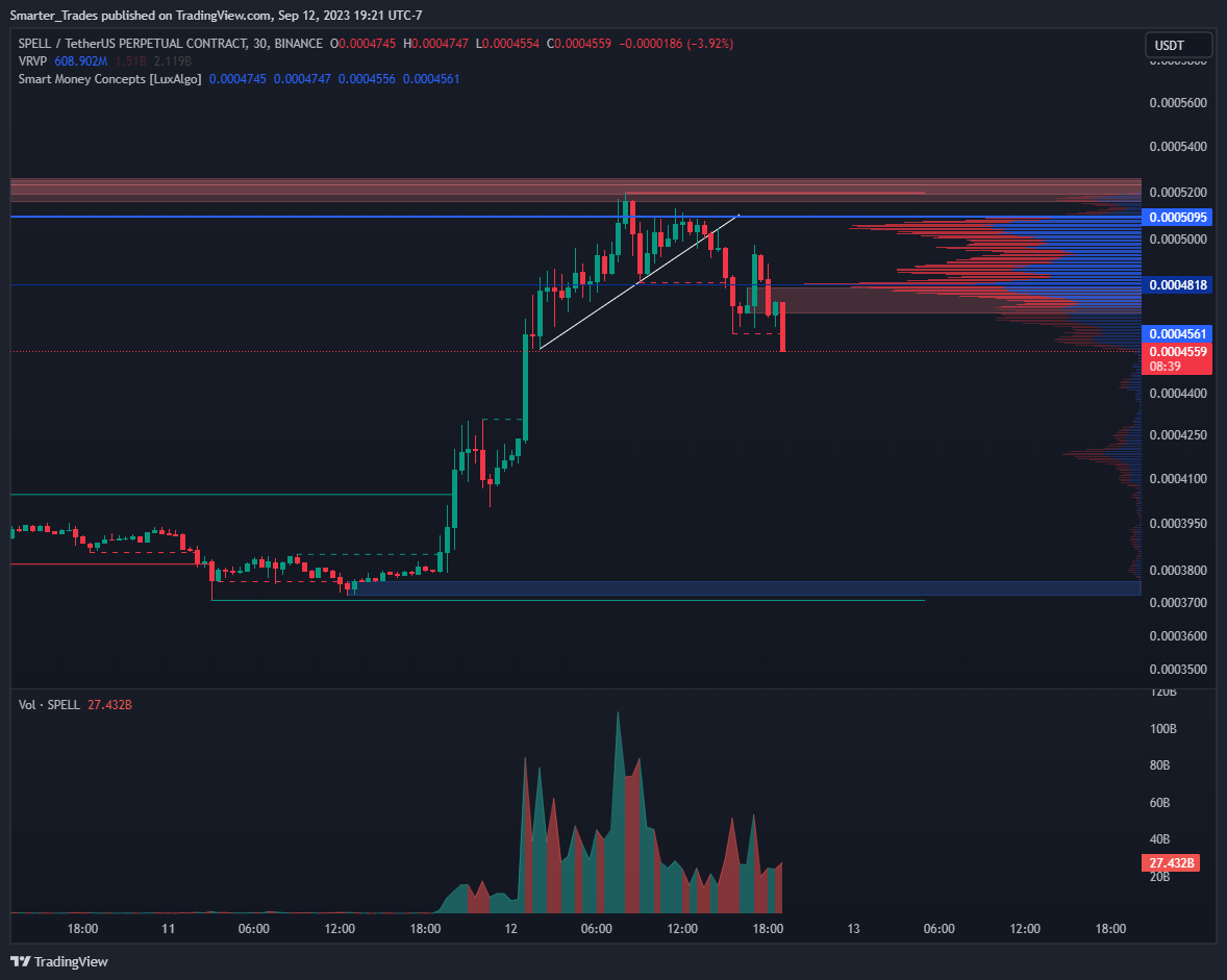 BINANCE:SPELLUSDT.P Chart Image by Smarter_Trades