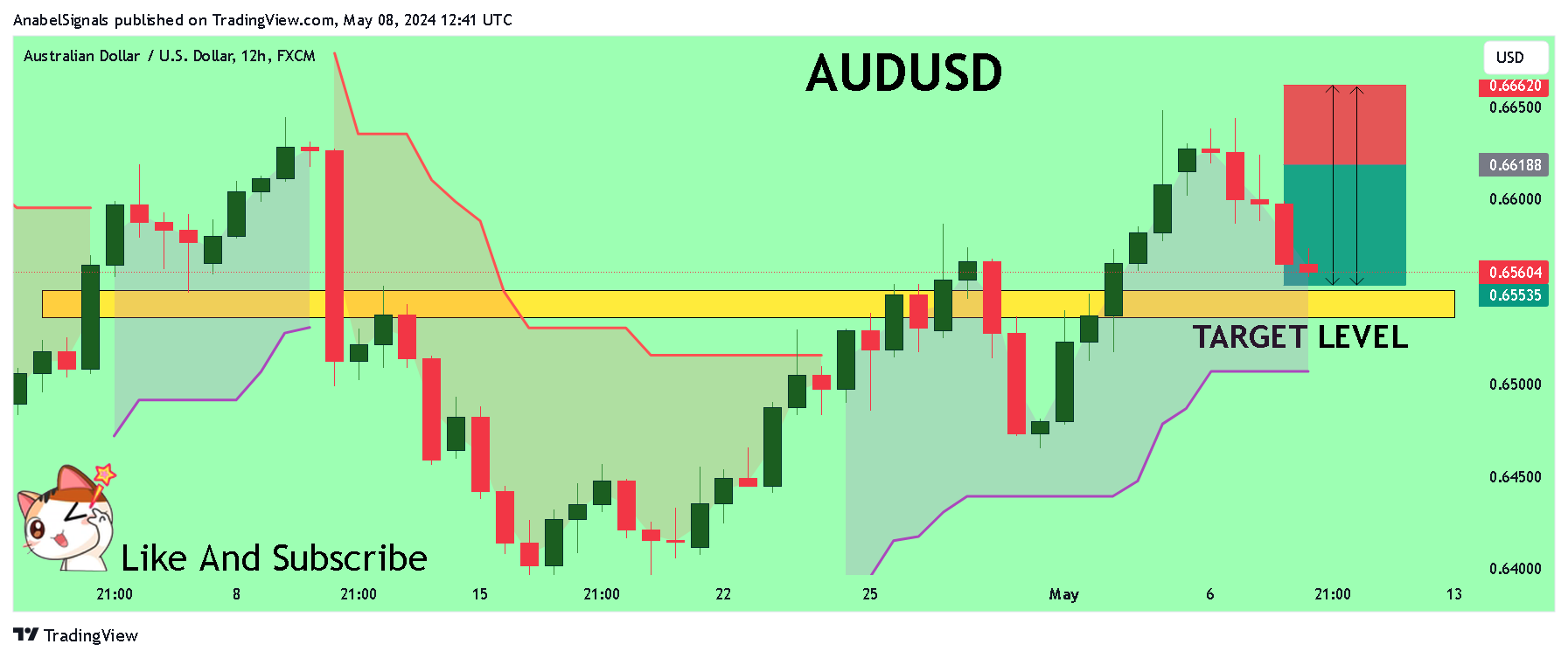 FX:AUDUSD Chart Image by AnabelSignals
