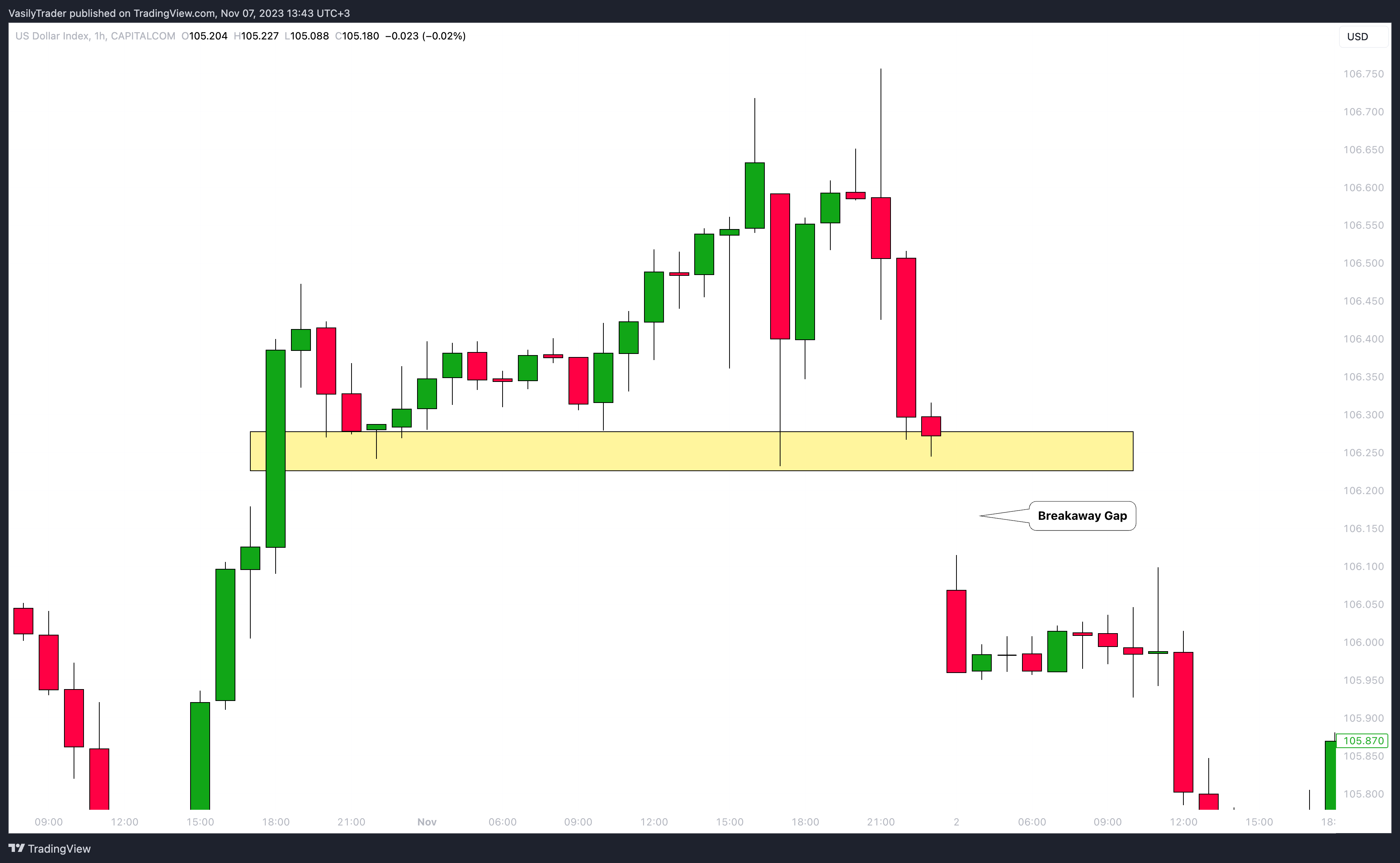 CAPITALCOM:DXY Chart Image by VasilyTrader