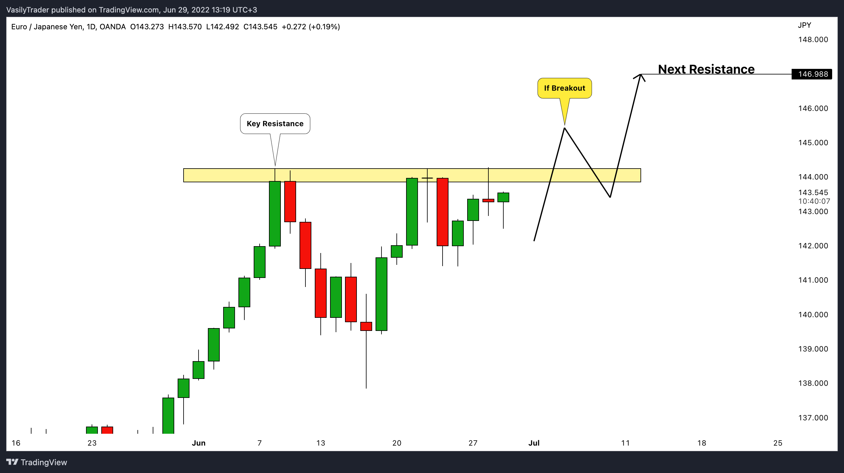 OANDA:EURJPY Chart Image by VasilyTrader
