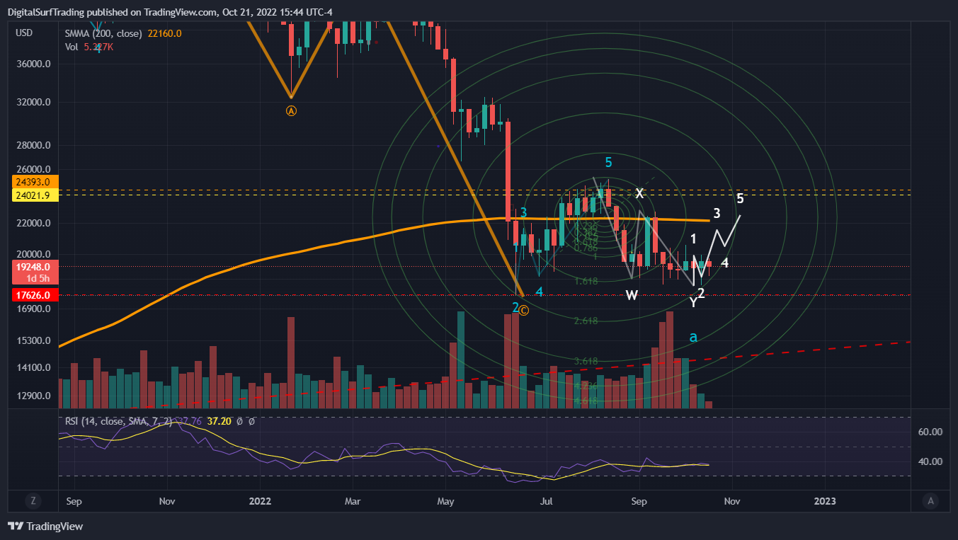 BITFINEX:BTCUSD Chart Image by DigitalSurfTrading