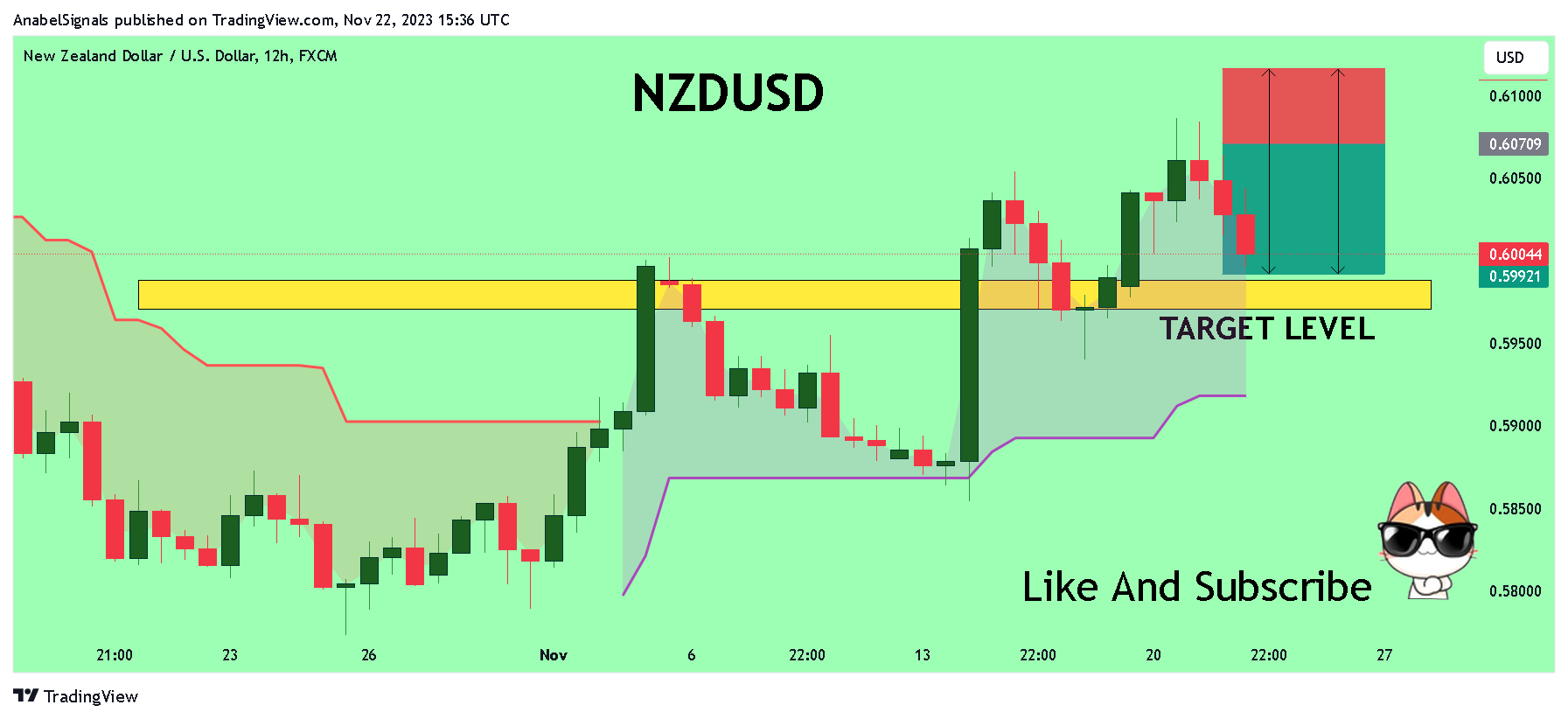 FX:NZDUSD Chart Image by AnabelSignals