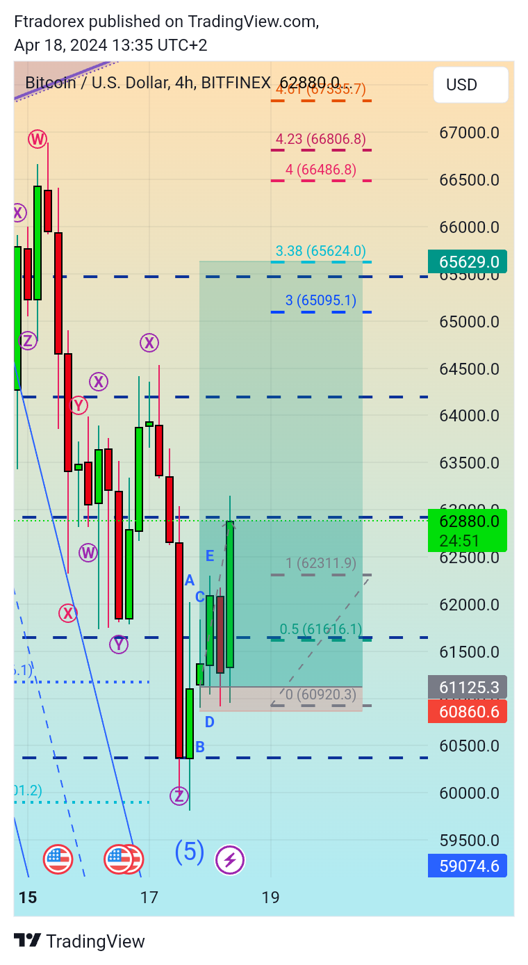 BITFINEX:BTCUSD Chart Image by Ftradorex
