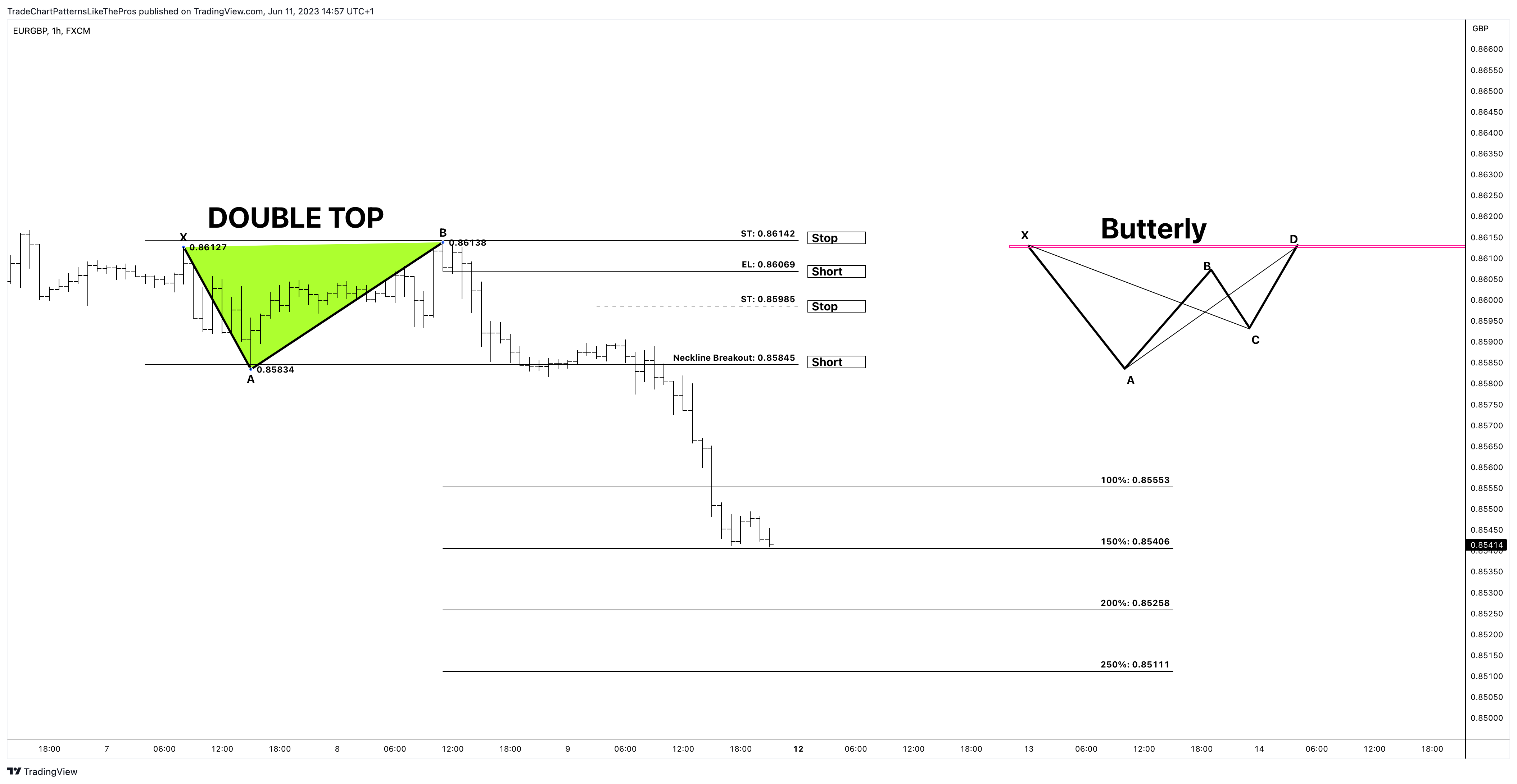 FX:EURGBP Chart Image by TradeChartPatternsLikeThePros