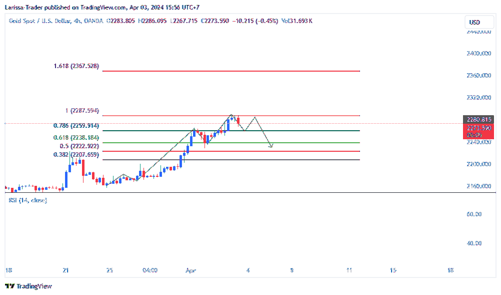 OANDA:XAUUSD Chart Image by Larissa-Trader