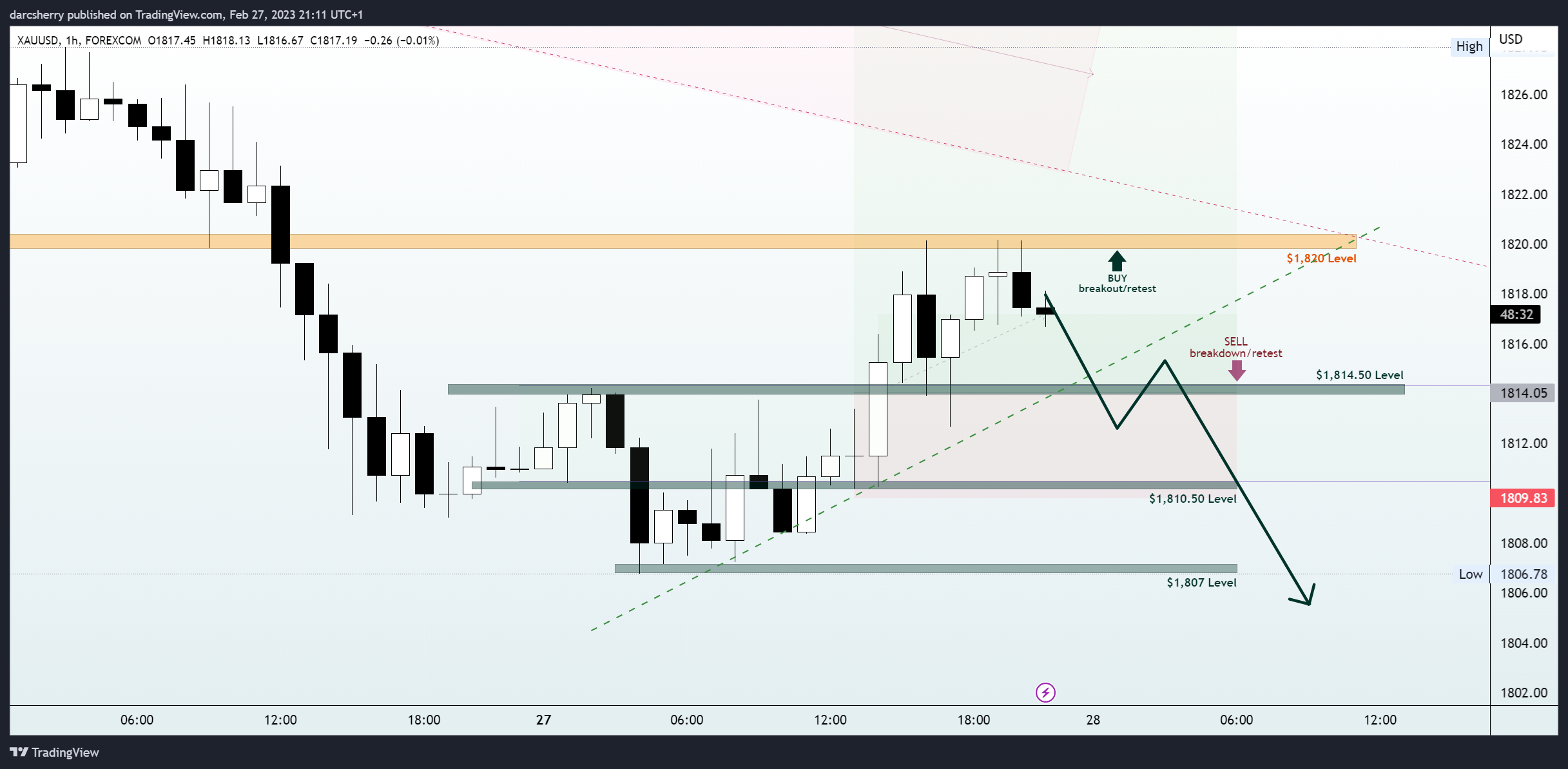 FOREXCOM:XAUUSD Chart Image by darcsherry