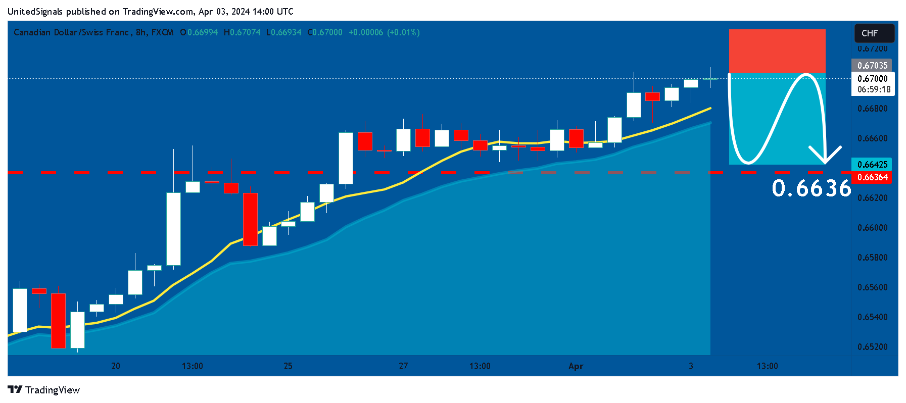 FX:CADCHF Chart Image by UnitedSignals