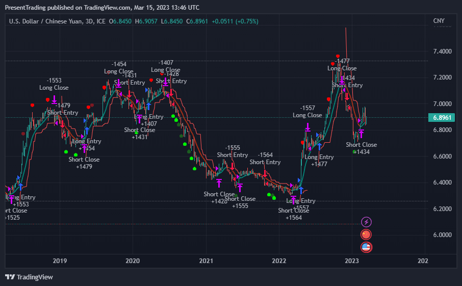 FX_IDC:USDCNY Chart Image by PresentTrading