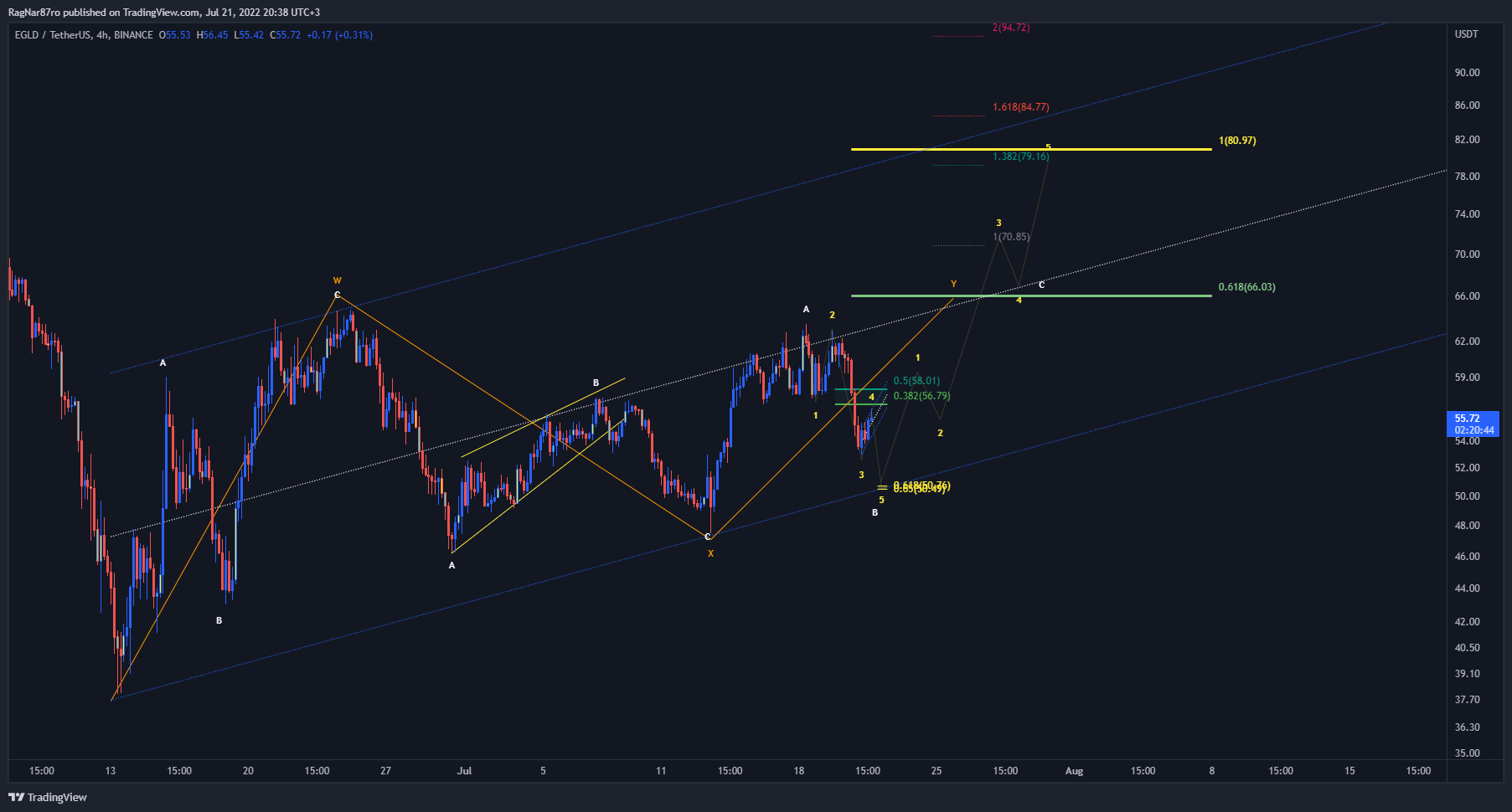 BINANCE:EGLDUSDT Chart Image by RagNar87ro