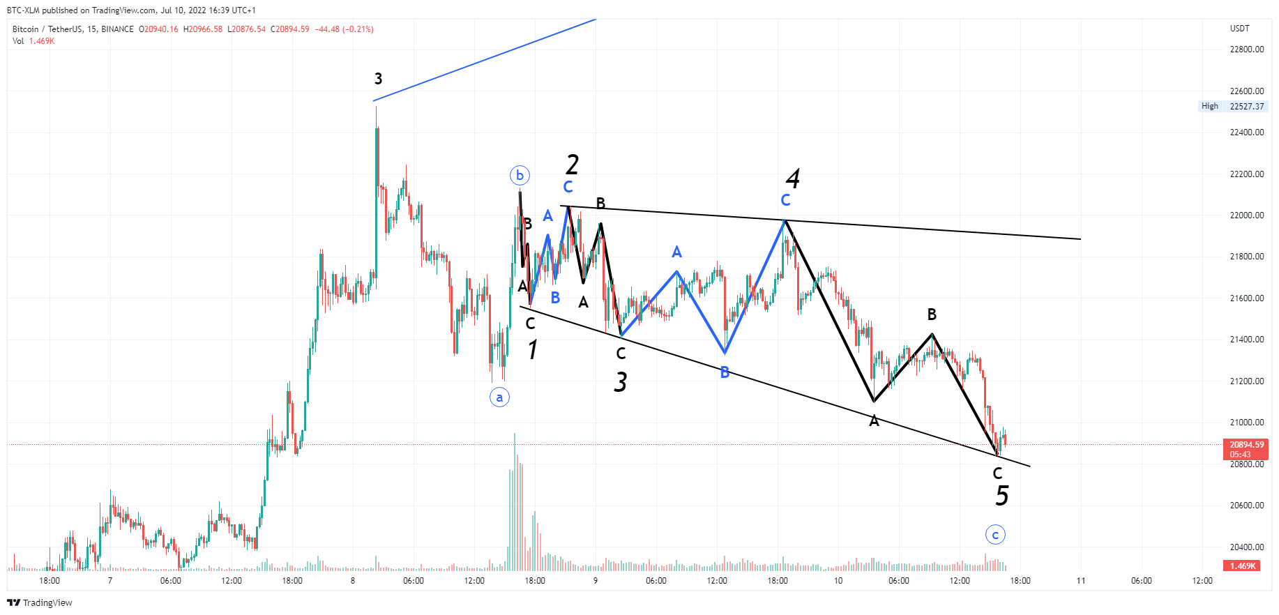 BINANCE:BTCUSDT Chart Image by BTC-XLM