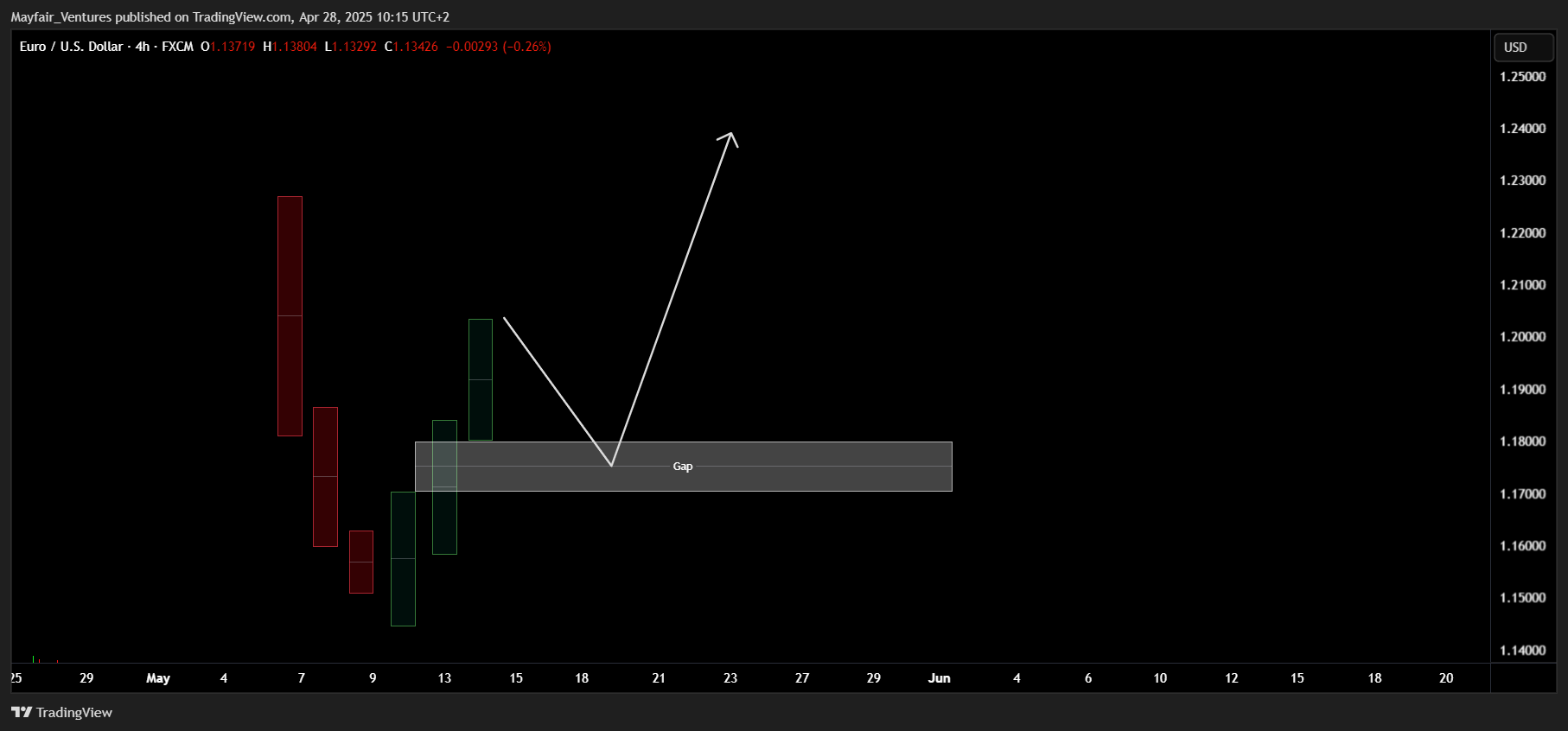 FX:EURUSD Chart Image by Mayfair_Ventures