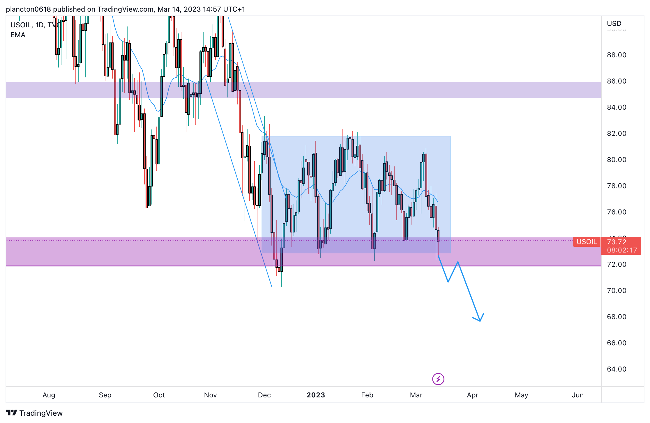 TVC:USOIL Chart Image by InkyGrip