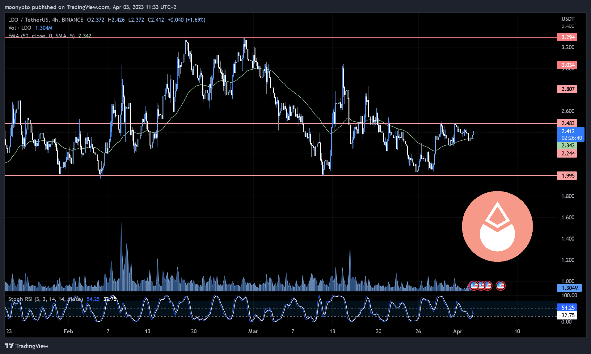 BINANCE:LDOUSDT Chart Image by moonypto