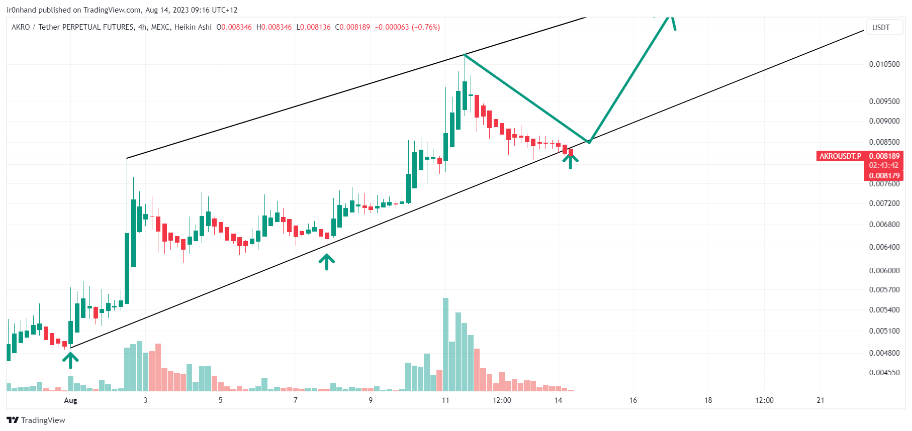 MEXC:AKROUSDT.P Chart Image by ir0nhand