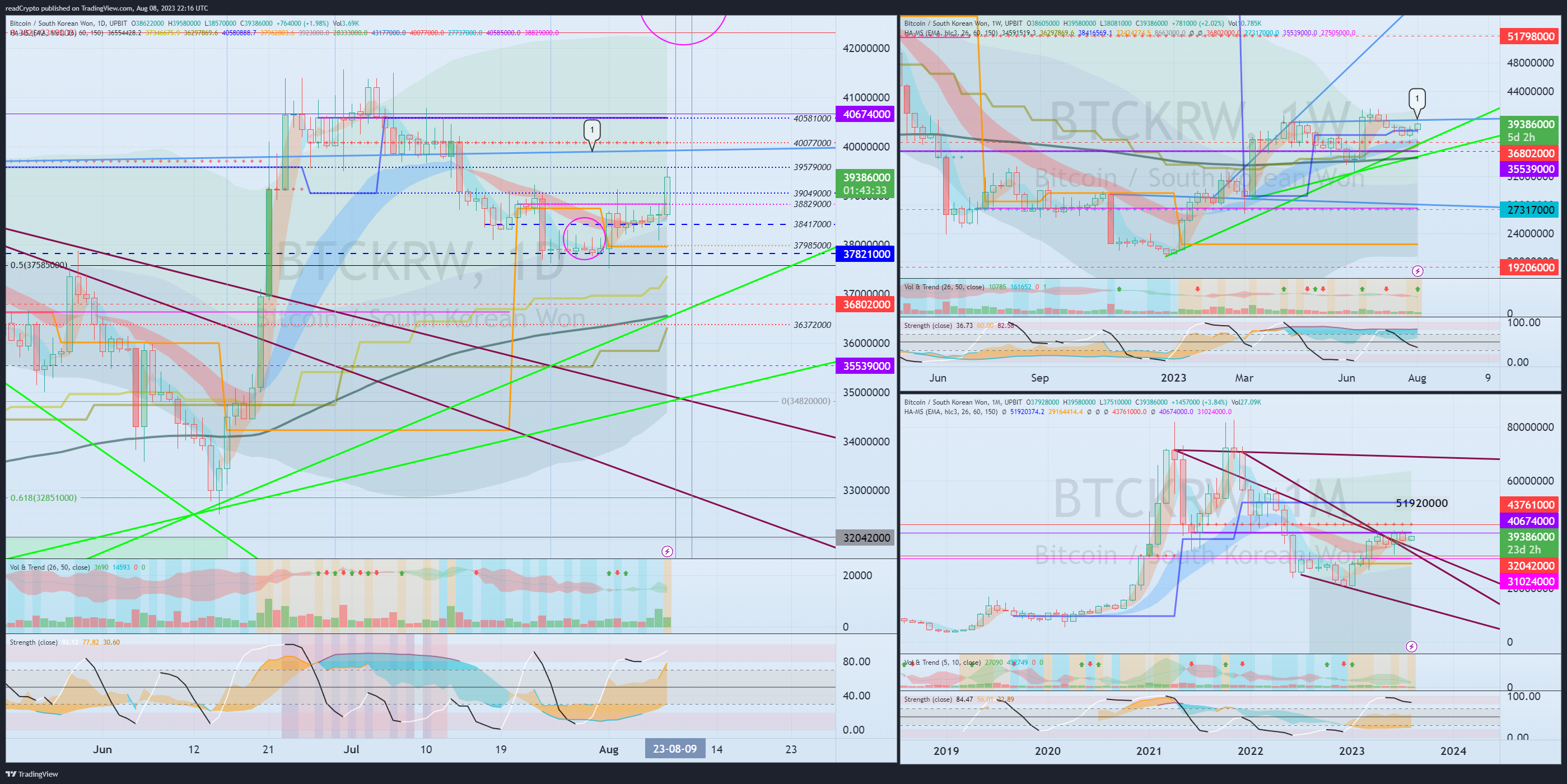 UPBIT:BTCKRW Chart Image by readCrypto