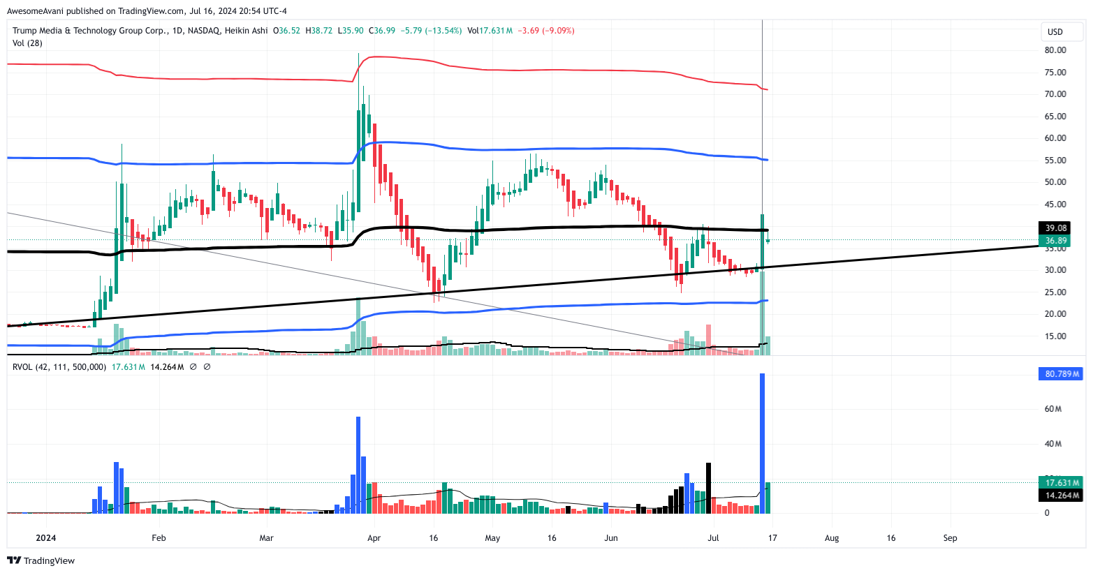BATS:DJT Chart Image by AwesomeAvani