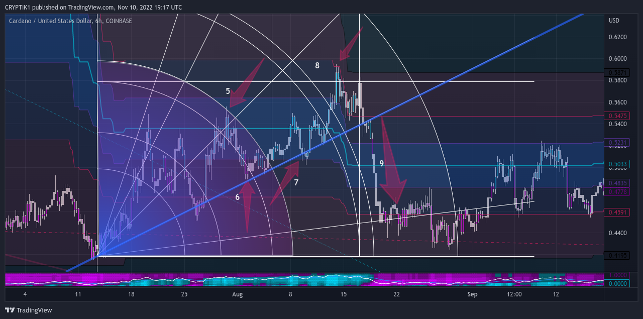 COINBASE:ADAUSD Chart Image by CRYPTIK1