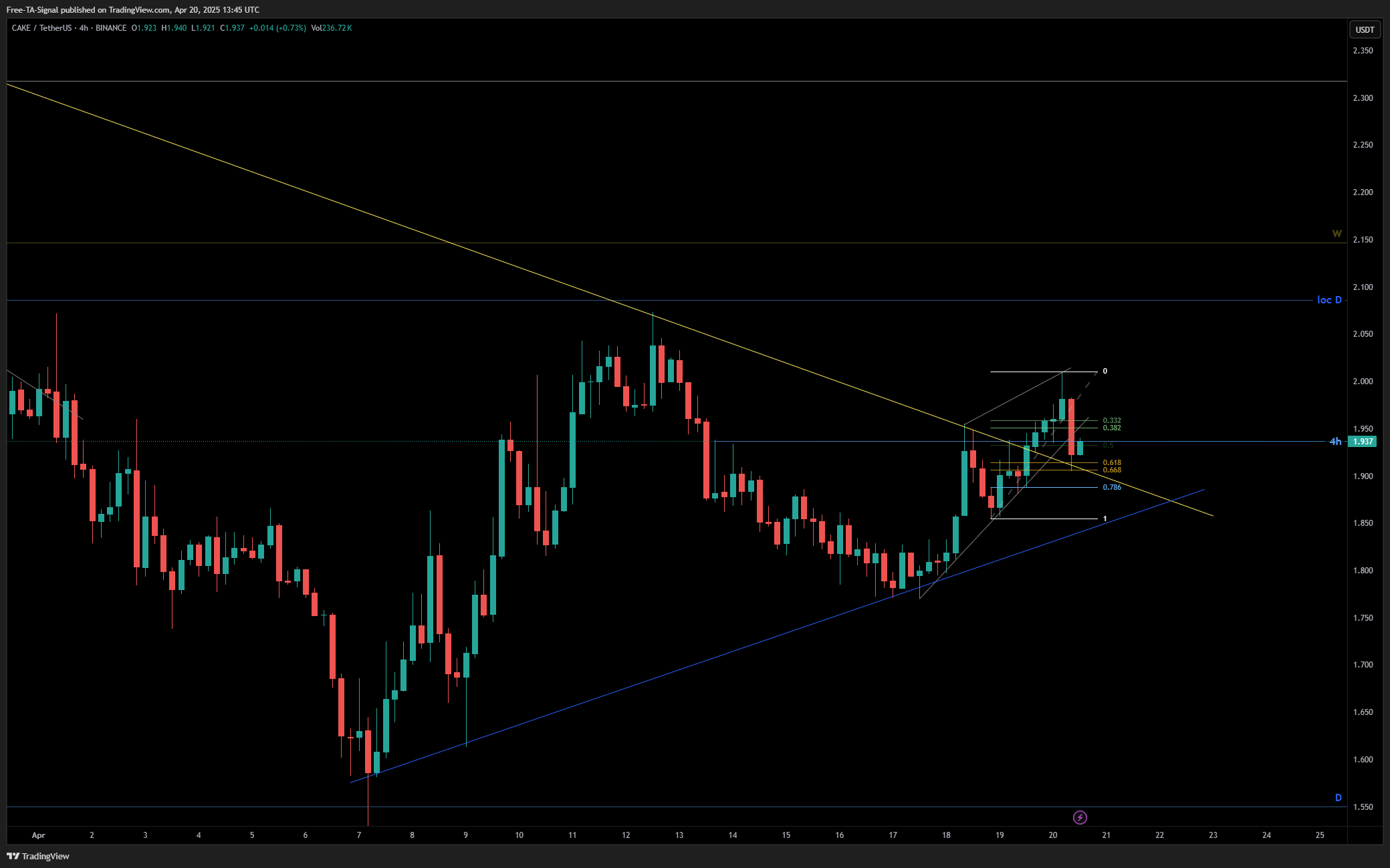 BINANCE:CAKEUSDT Chart Image by Free-TA-Signal