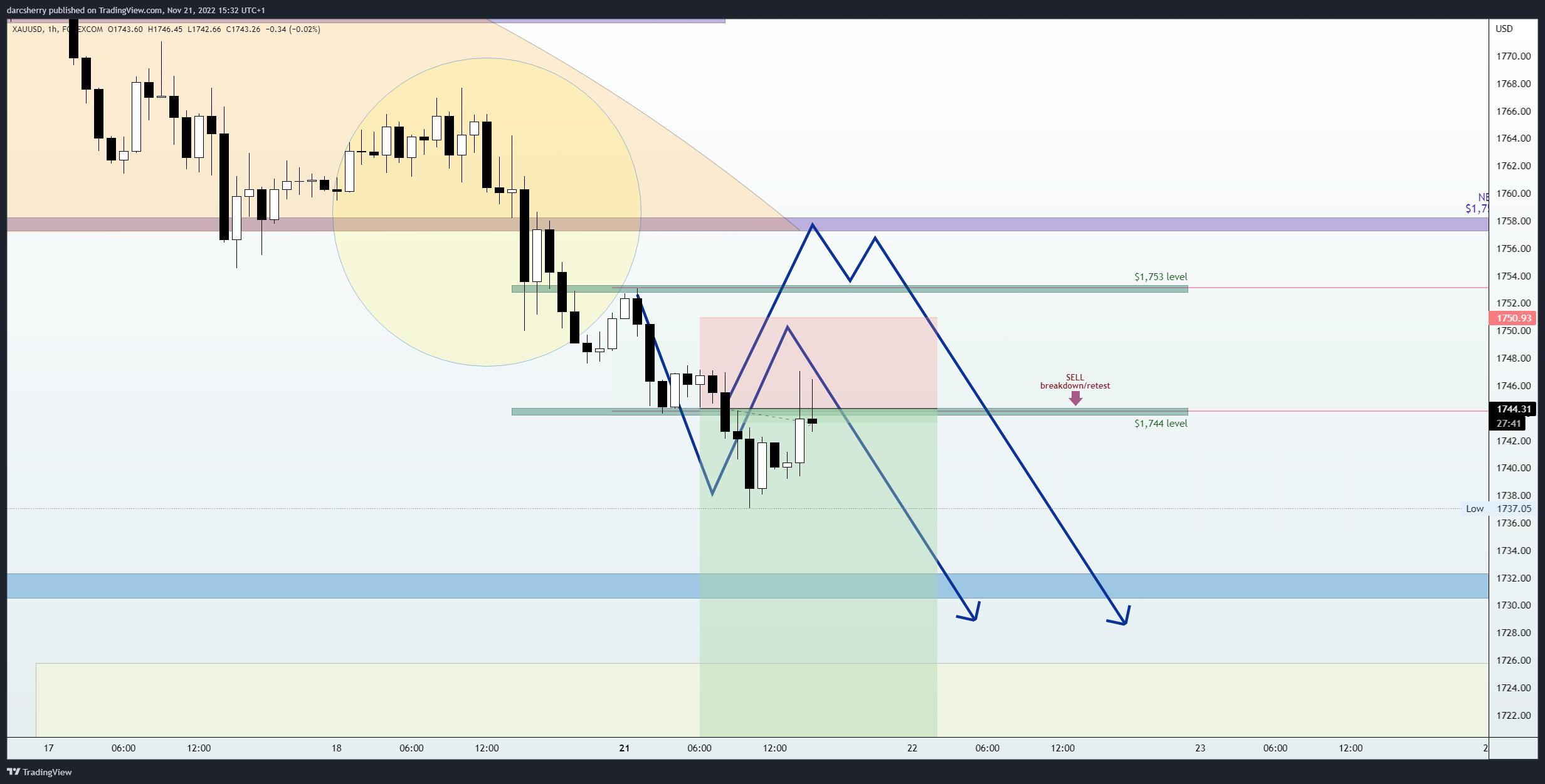 FOREXCOM:XAUUSD Chart Image by darcsherry