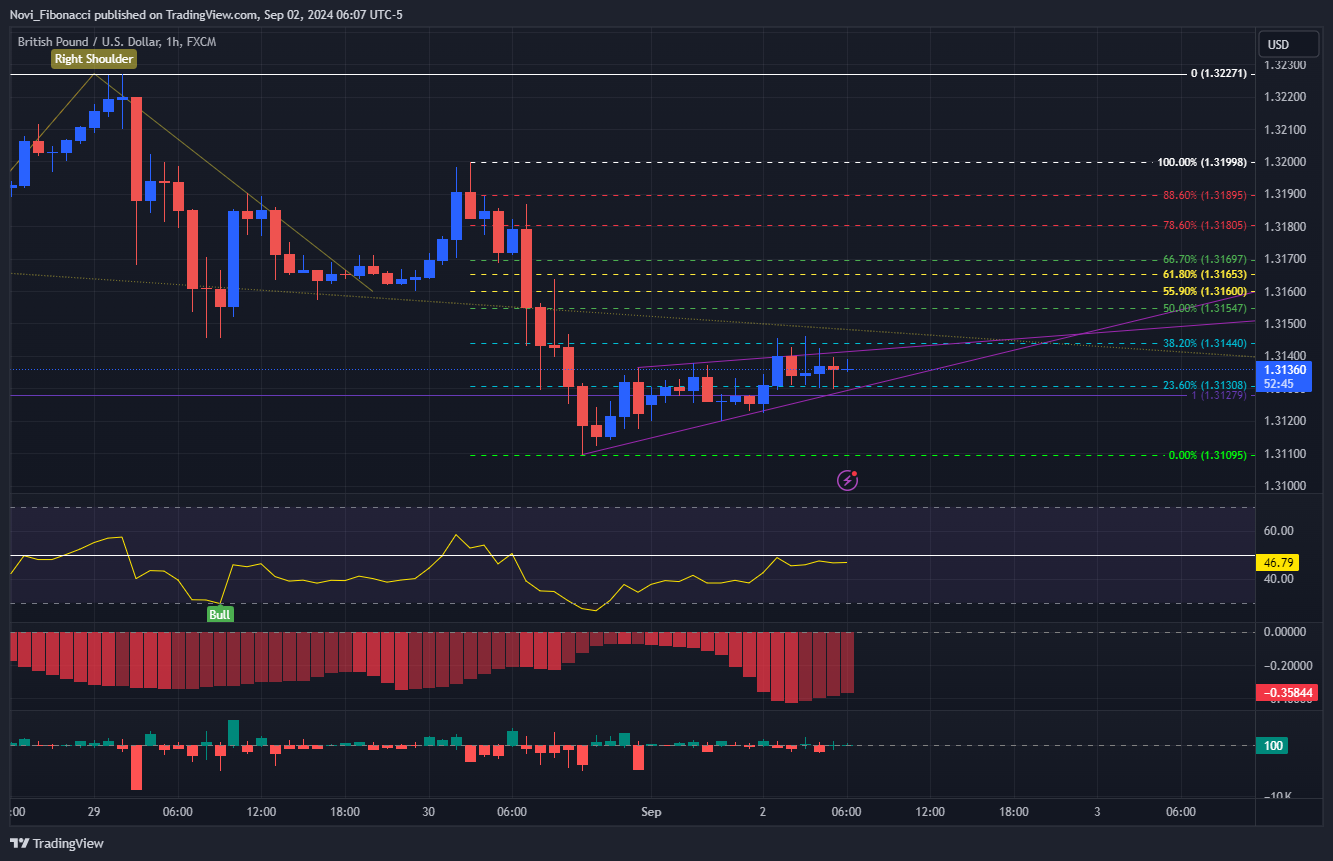 FX:GBPUSD Chart Image by Novi_Fibonacci
