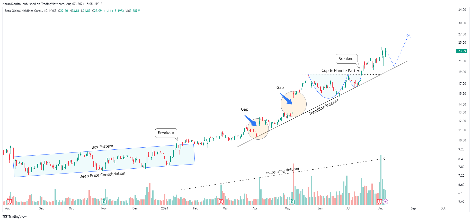 BATS:ZETA Chart Image by NaranjCapital