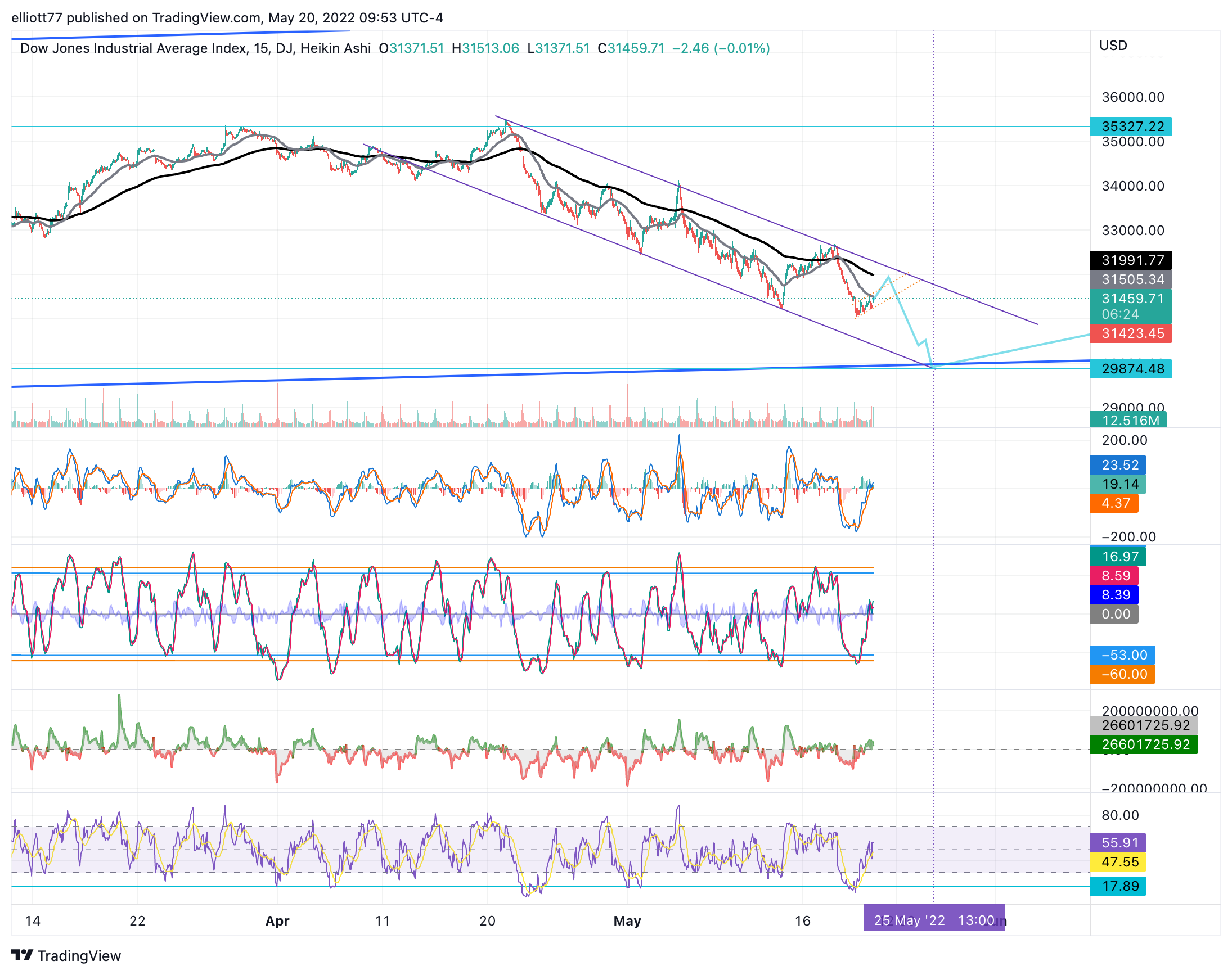 DJ:DJI Chart Image by elliott77