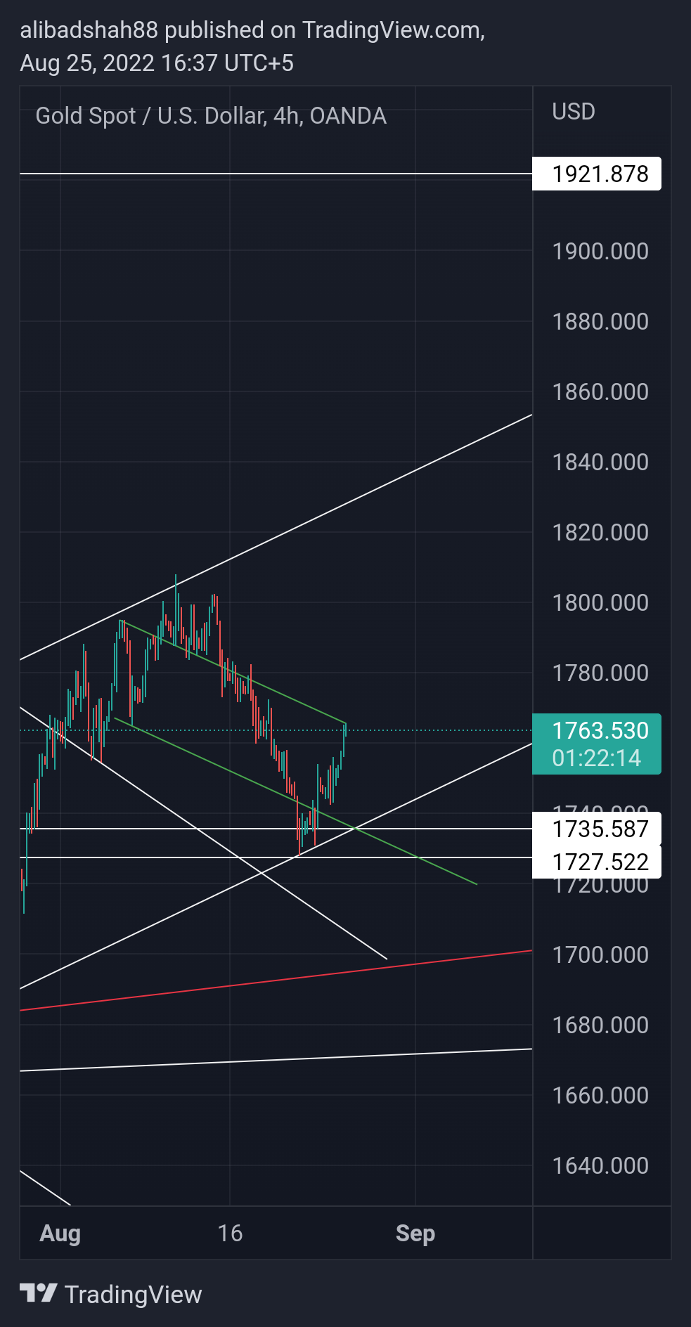 OANDA:XAUUSD Chart Image by alibadshah88