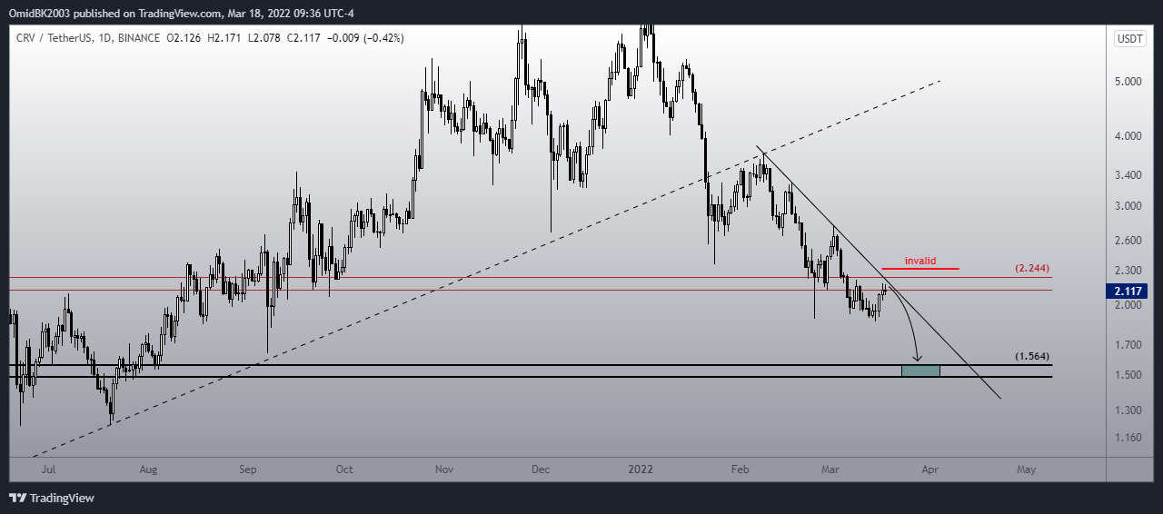 BINANCE:CRVUSDT Chart Image by OmidBK2003