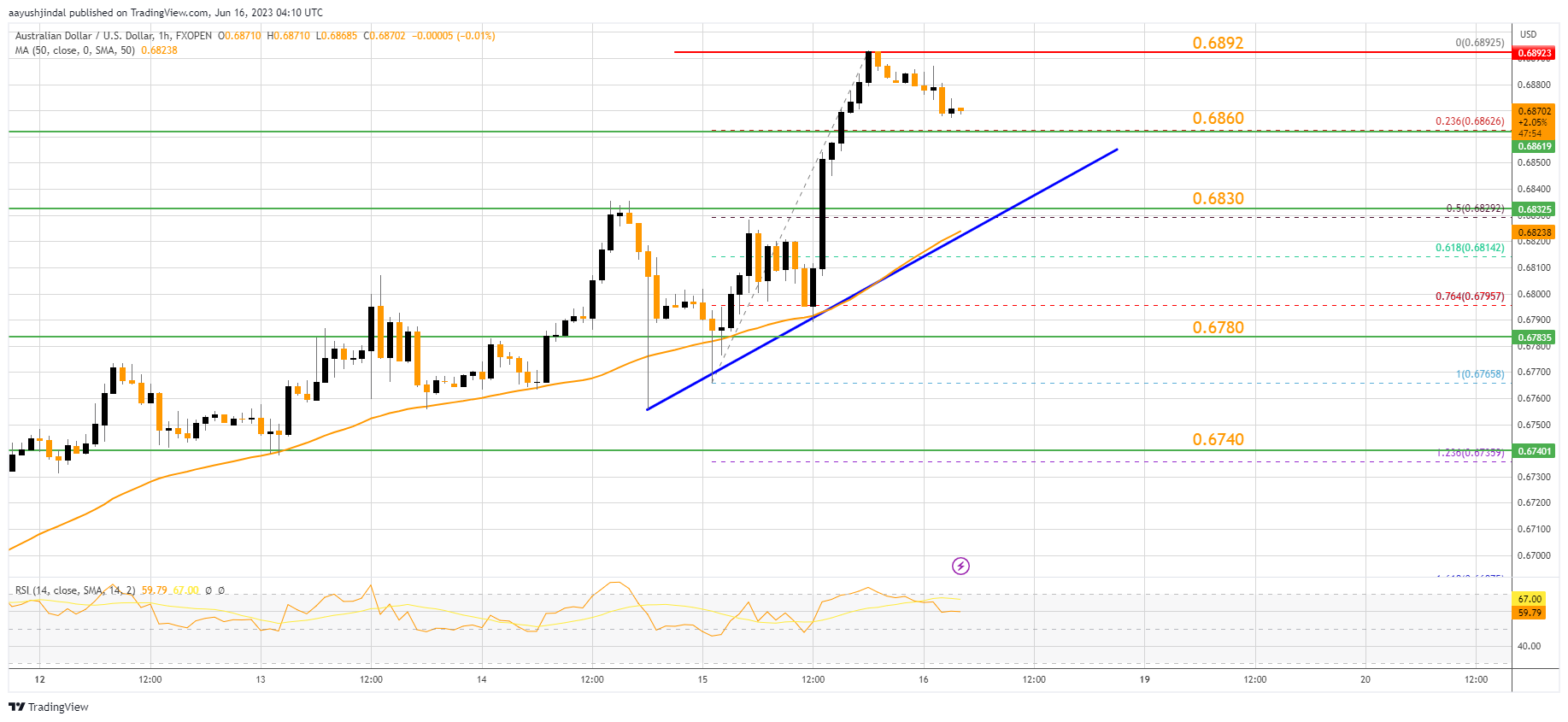 FXOPEN:AUDUSD Chart Image by aayushjindal