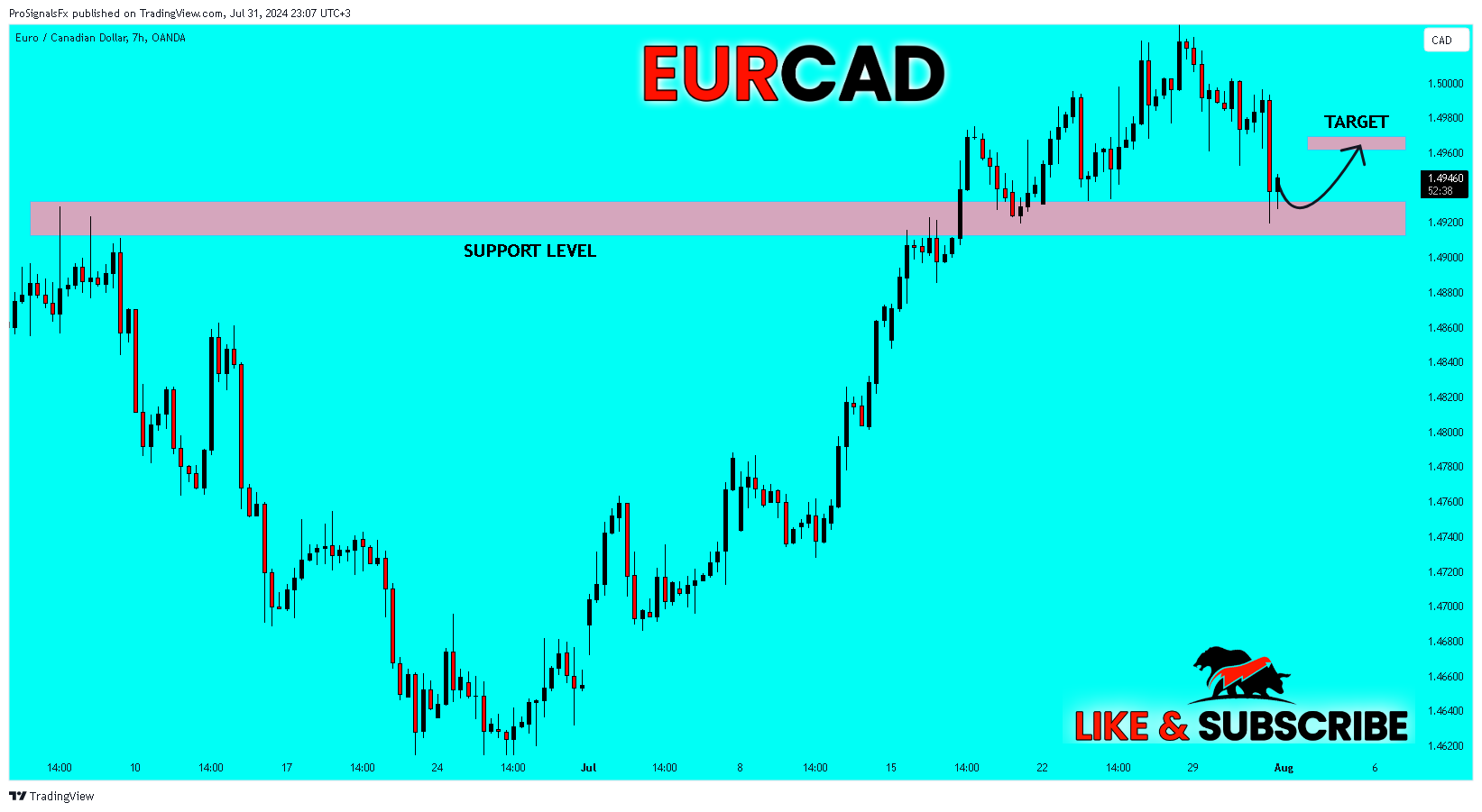 OANDA:EURCAD Chart Image by ProSignalsFx