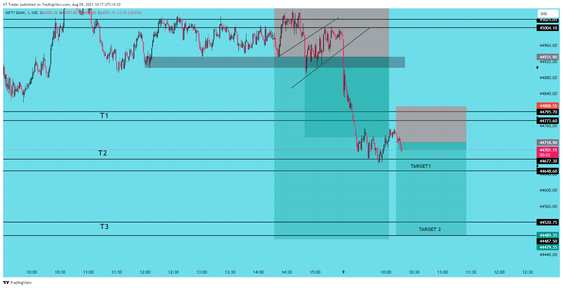 NSE:BANKNIFTY Chart Image by IIT-Trader