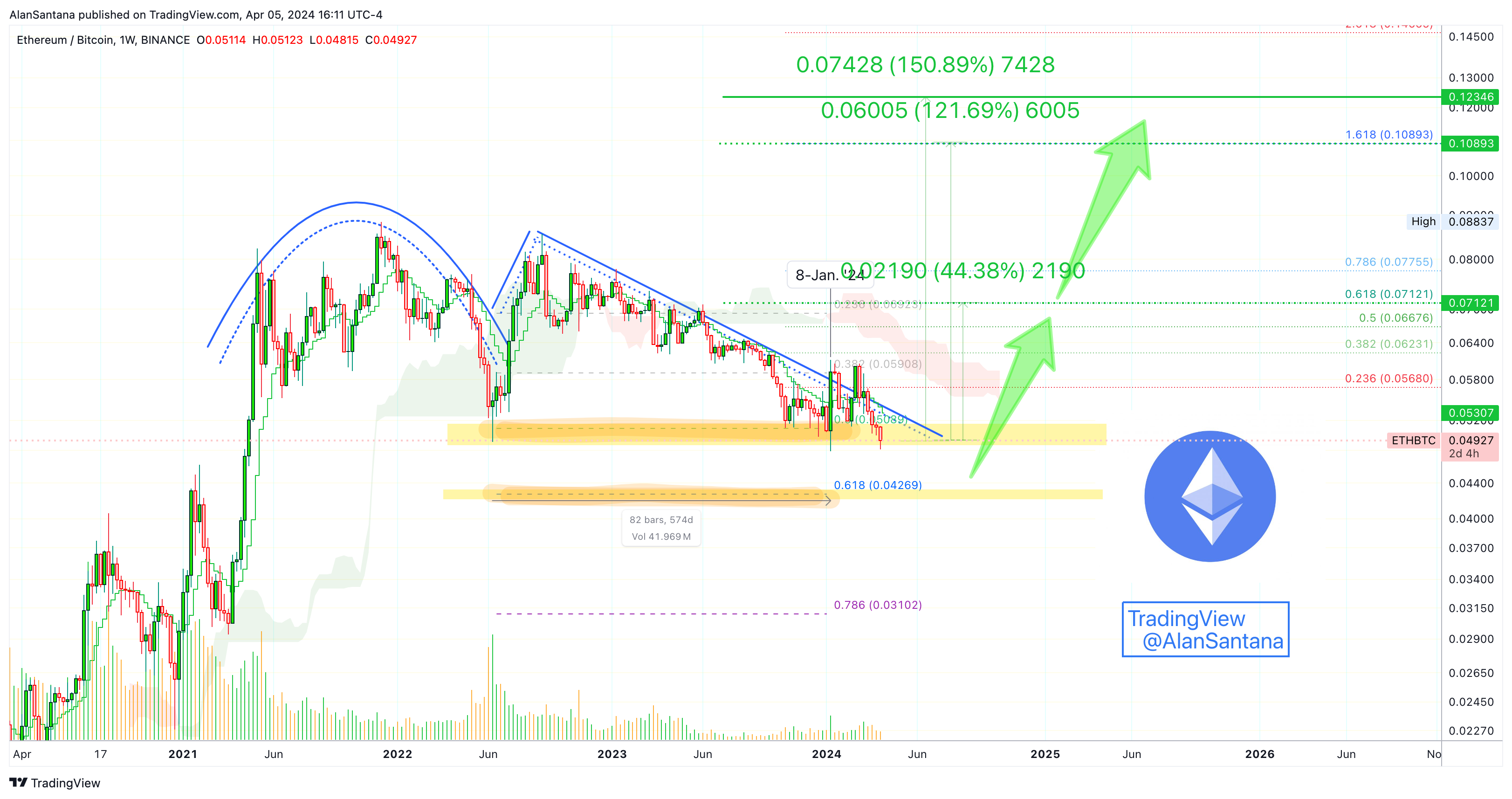 BINANCE:ETHBTC Chart Image by MasterAnanda