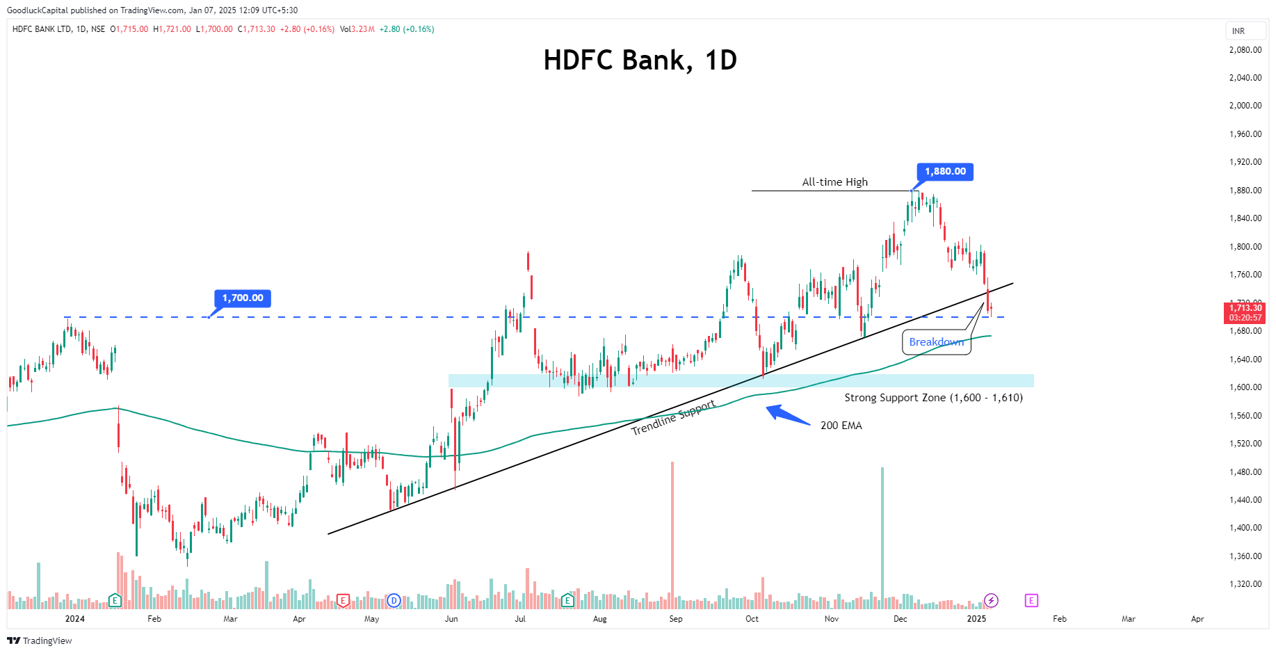 NSE:HDFCBANK Chart Image by GoodluckCapital