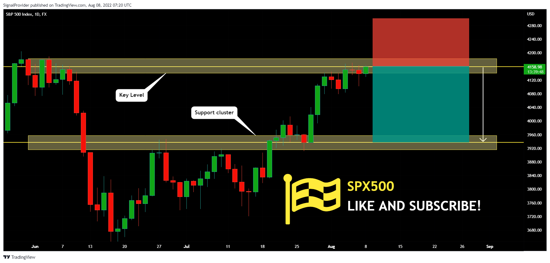 FX:SPX500 Chart Image by SignalProvider