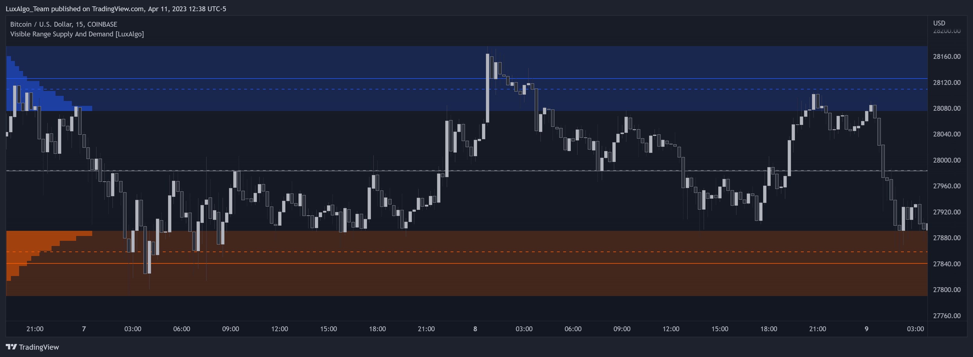 COINBASE:BTCUSD Chart Image by LuxAlgo_Team