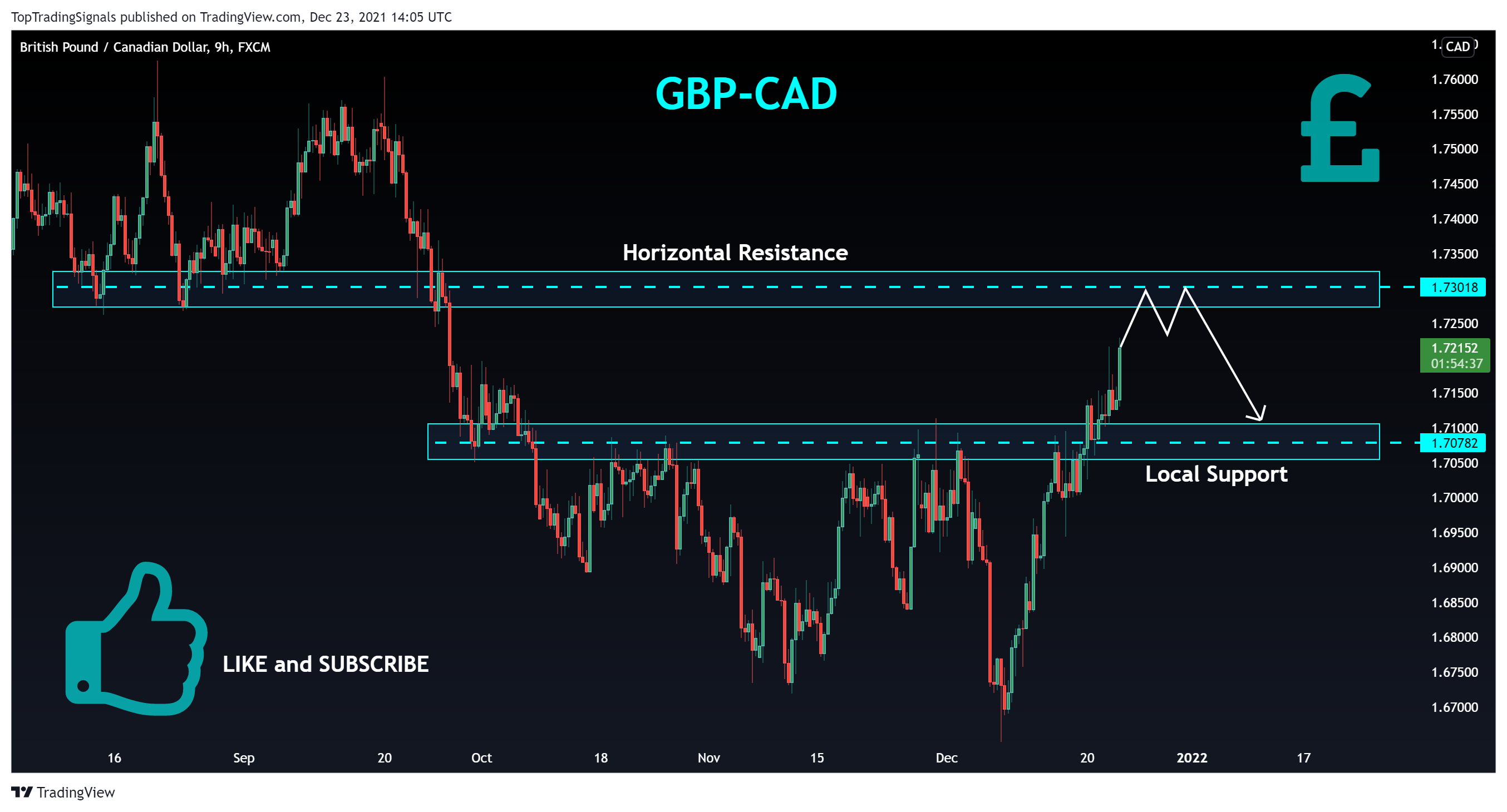 FX:GBPCAD Chart Image by TopTradingSignals