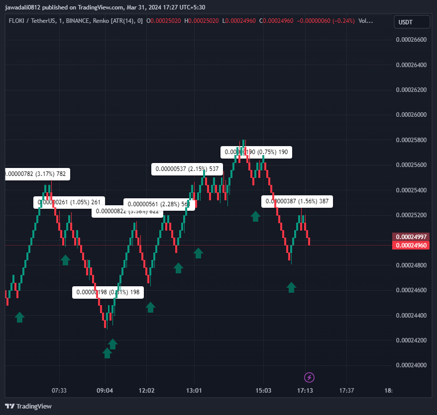 BINANCE:FLOKIUSDT Chart Image by smarttrader012