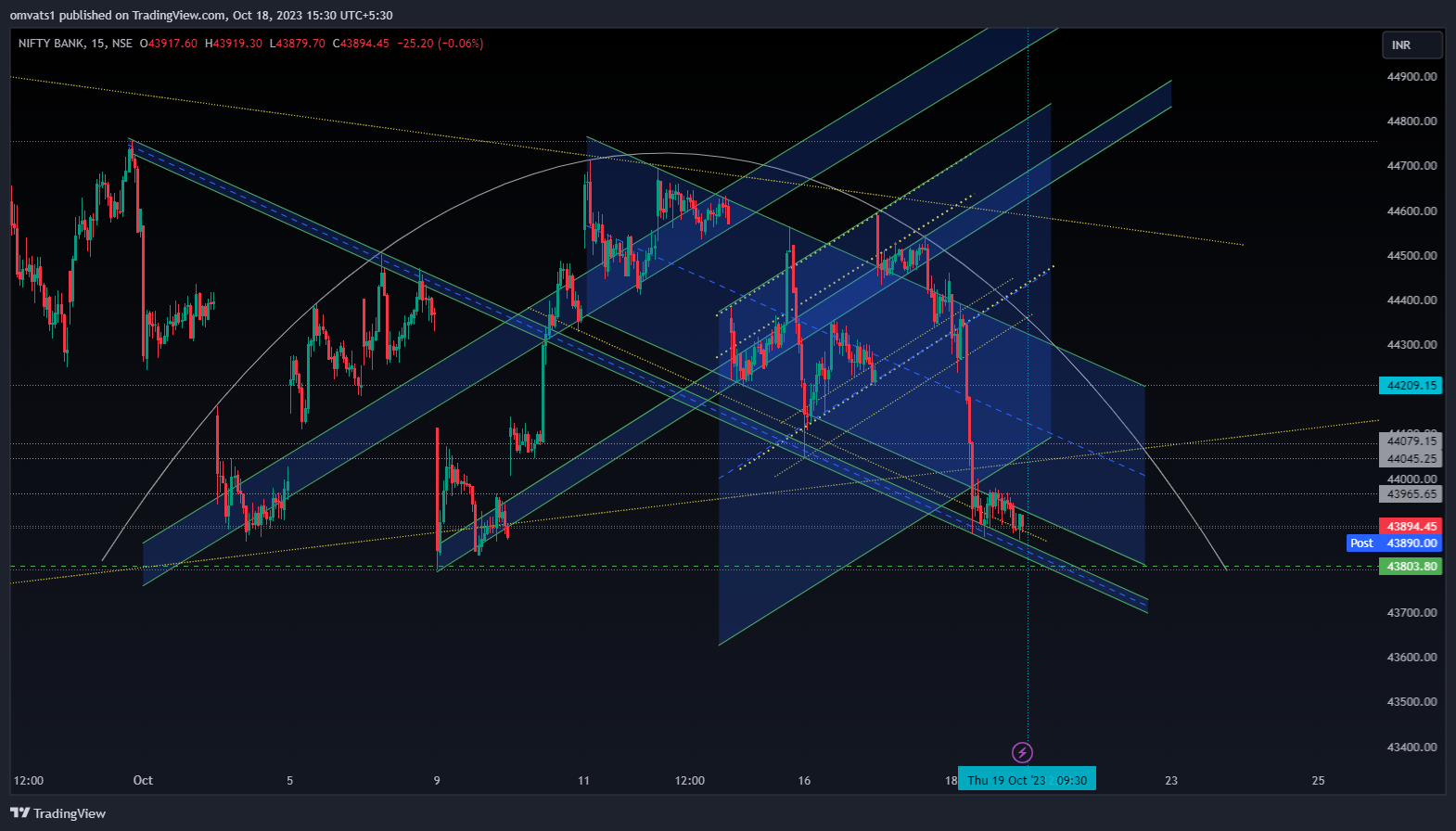 NSE:BANKNIFTY Chart Image by omvats1