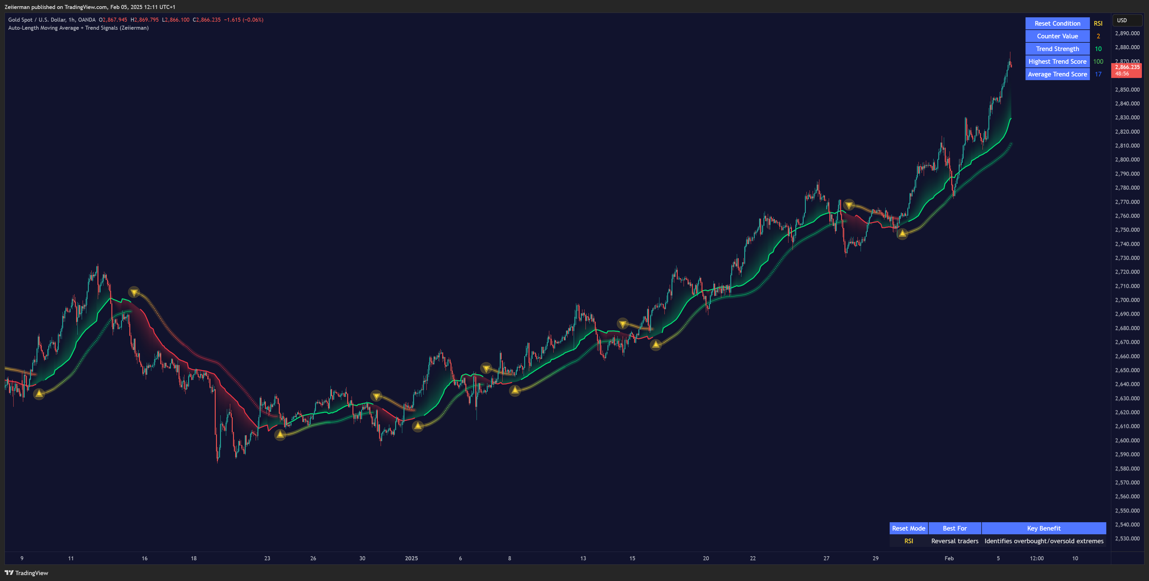 OANDA:XAUUSD Chart Image by Zeiierman