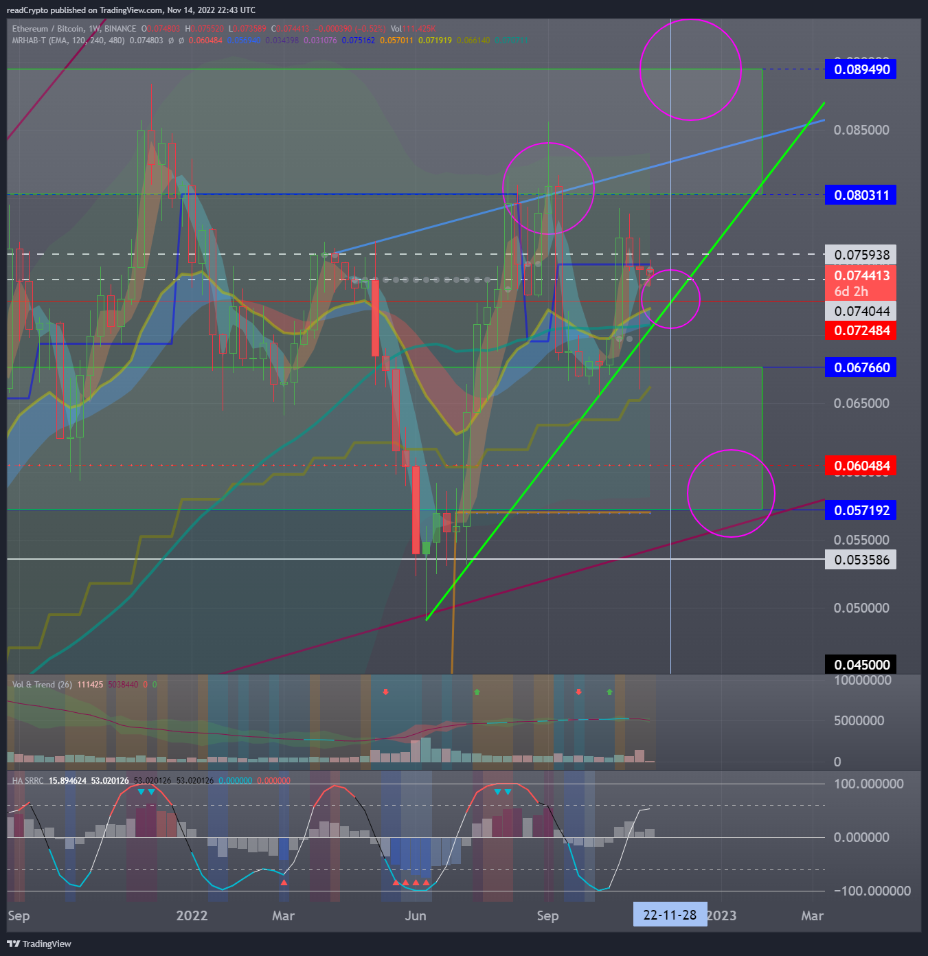 BINANCE:ETHBTC Chart Image by readCrypto
