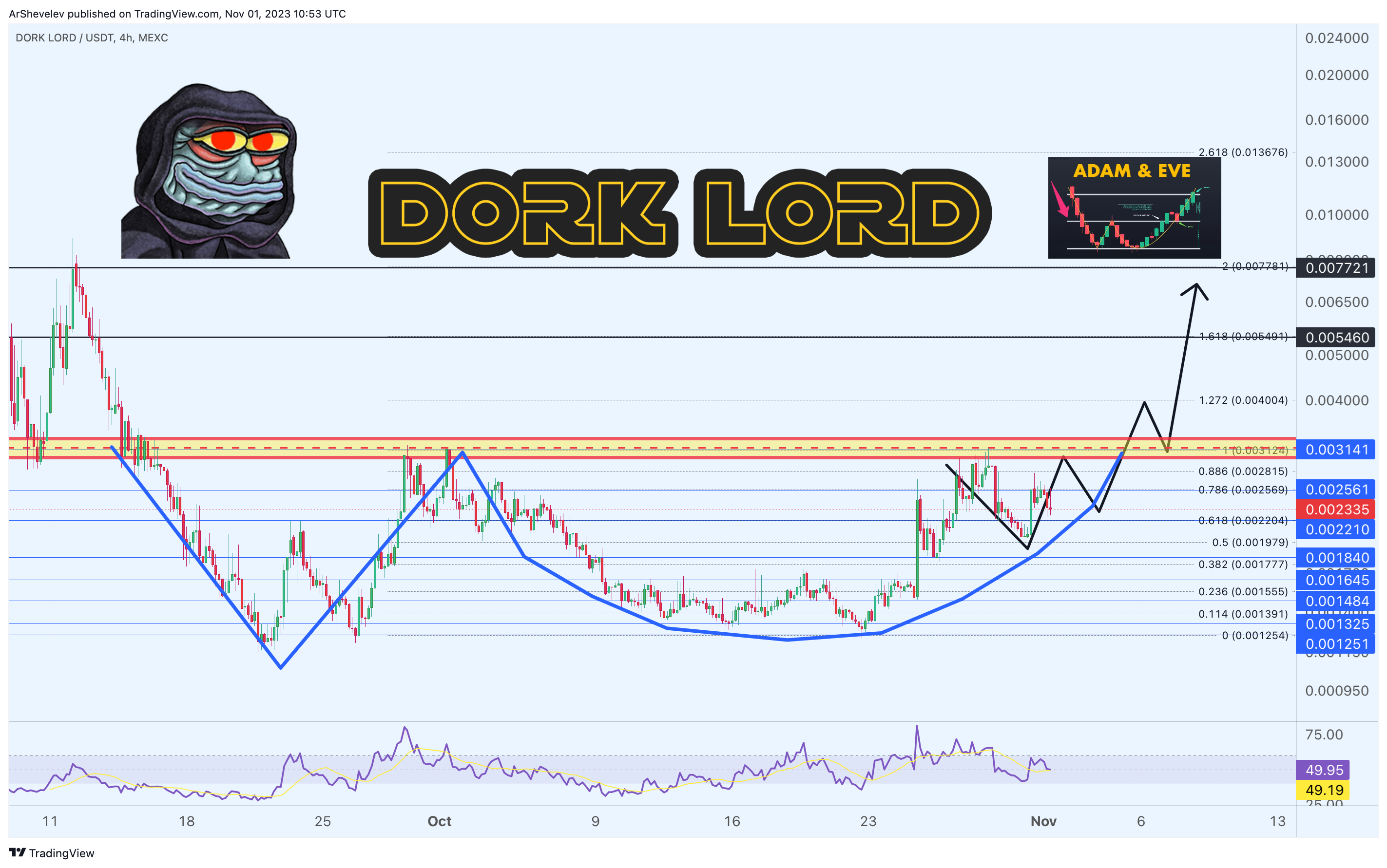 MEXC:DORKLUSDT Chart Image by ArShevelev