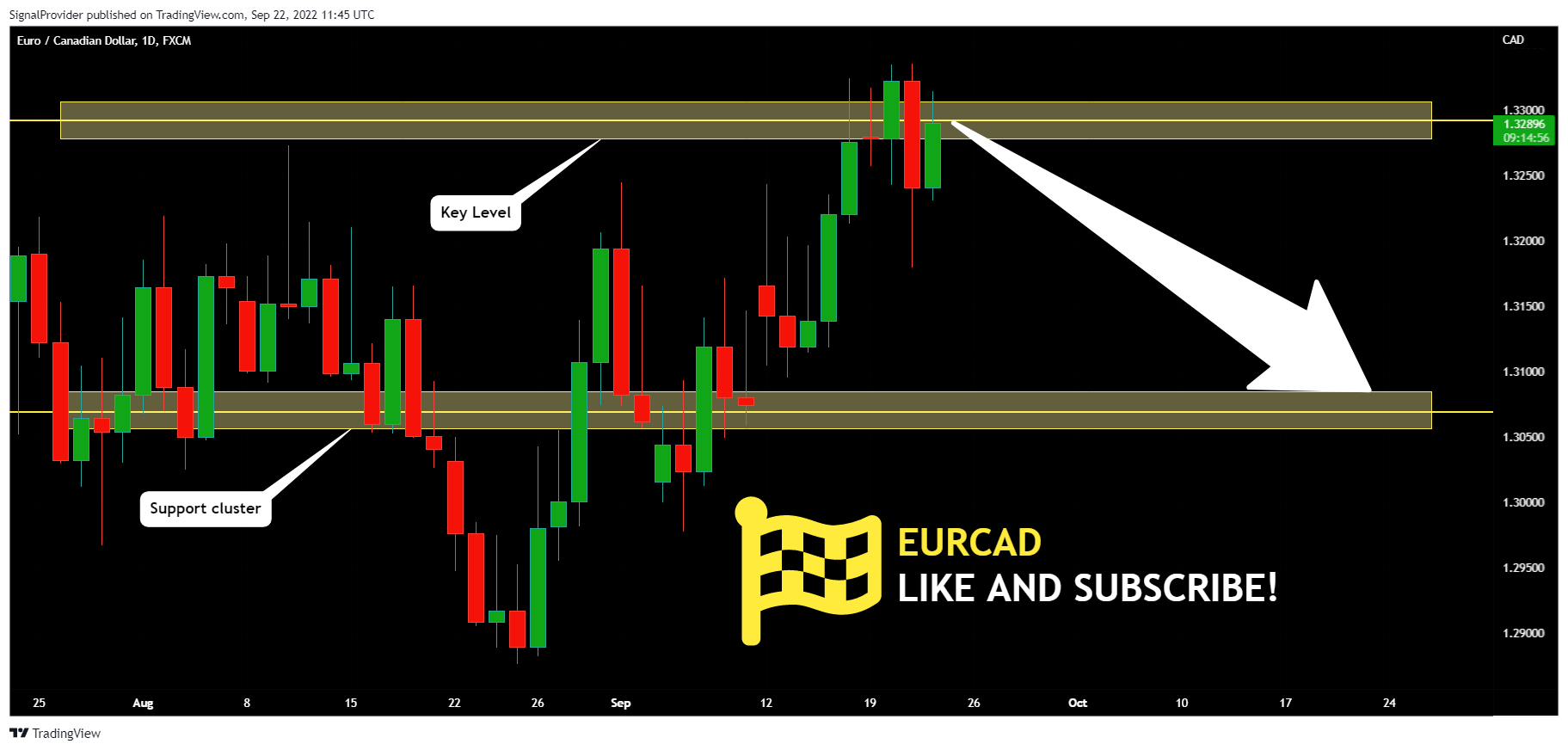 FX:EURCAD Chart Image by SignalProvider