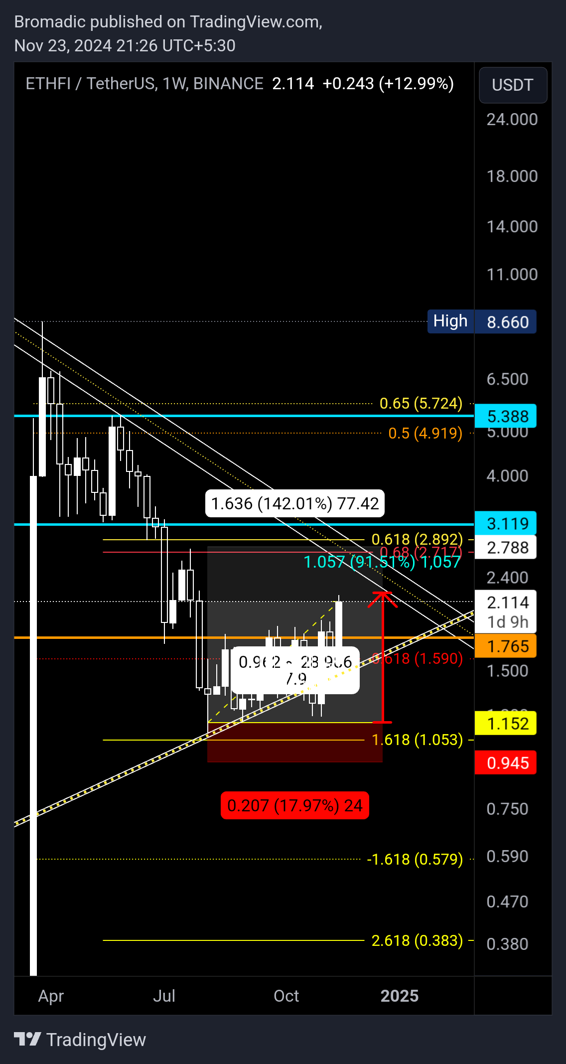 BINANCE:ETHFIUSDT Chart Image by Bromadic